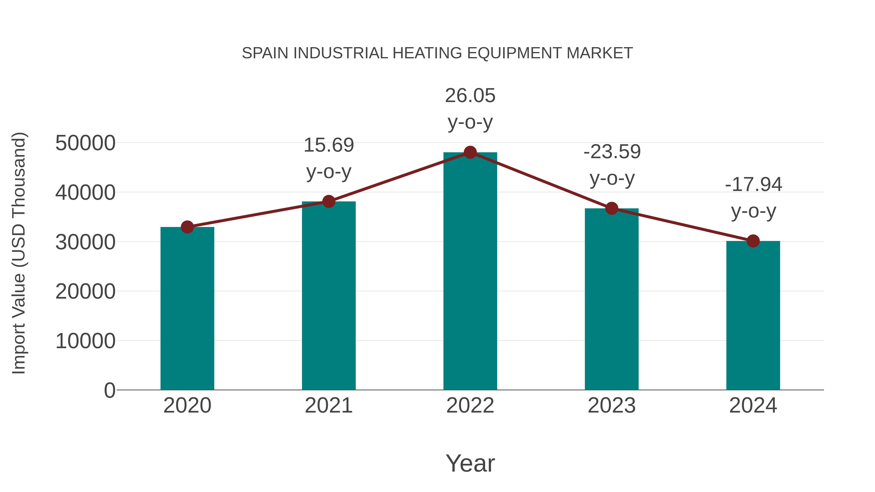  Spain Industrial Heating Equipment Market: Import Trend Analysis
