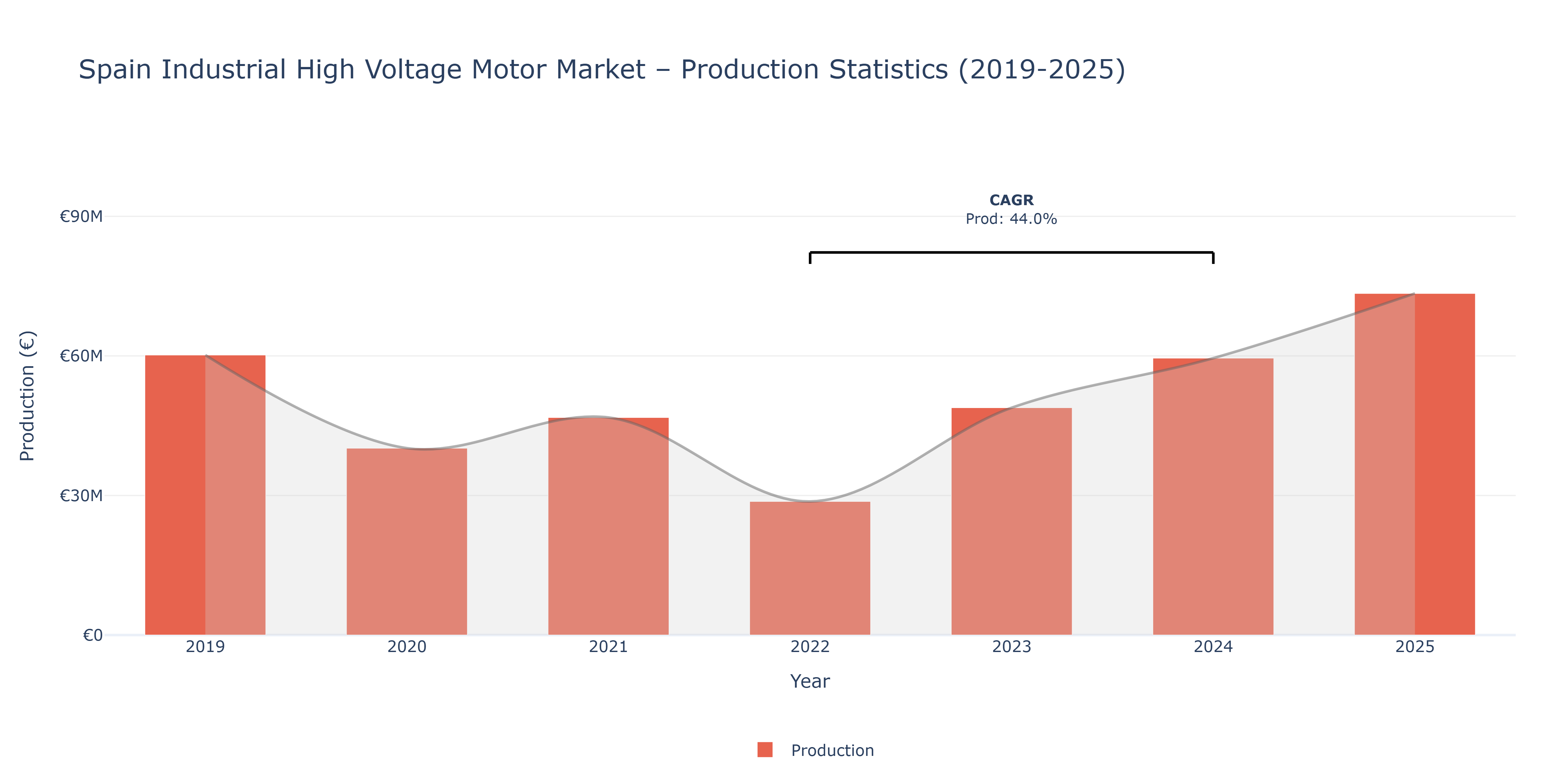 Spain Industrial High Voltage Motor  - Market Production Statistics (2019-2025)