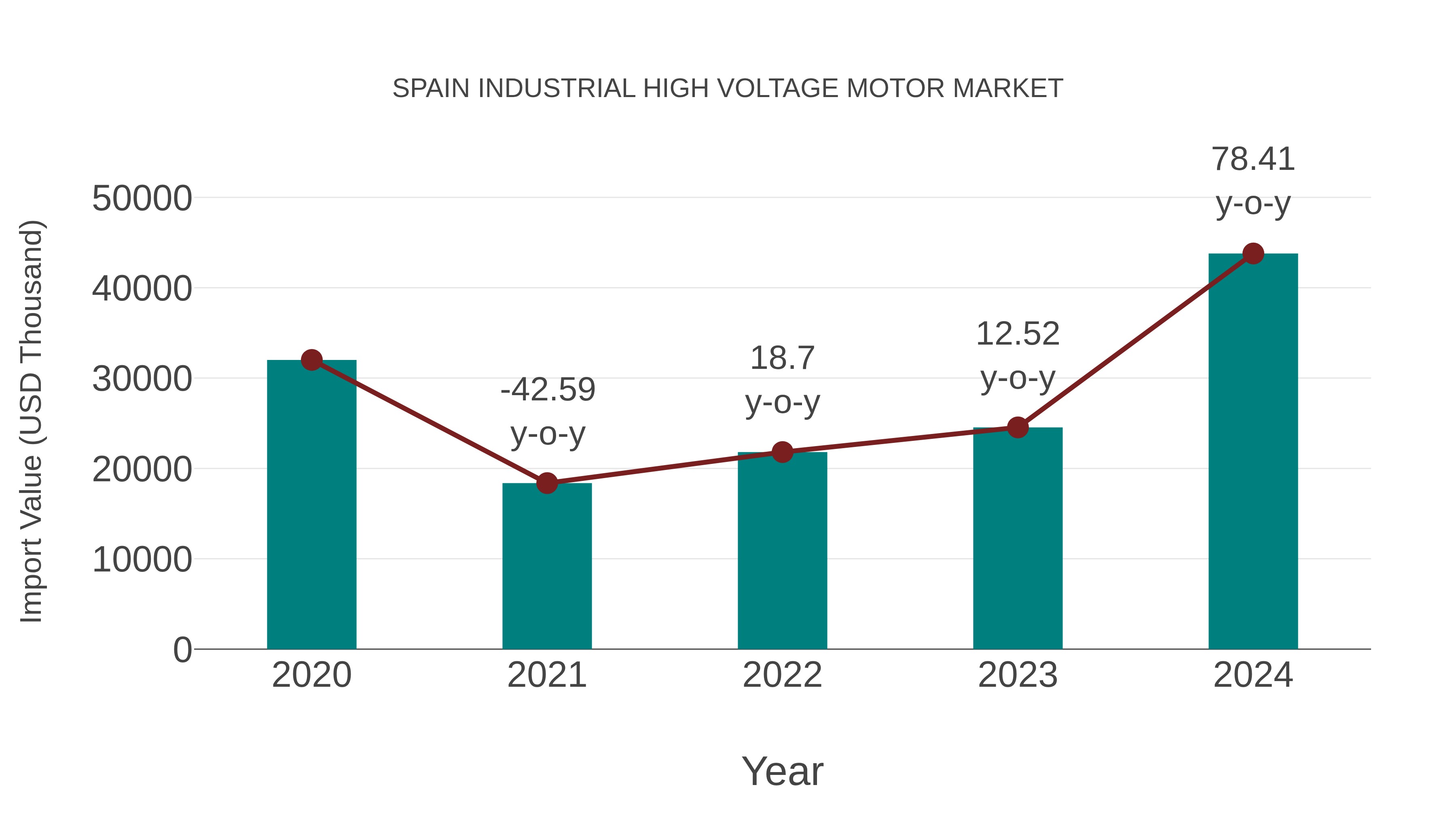  Spain Industrial High Voltage Motor Market: Import Trend Analysis