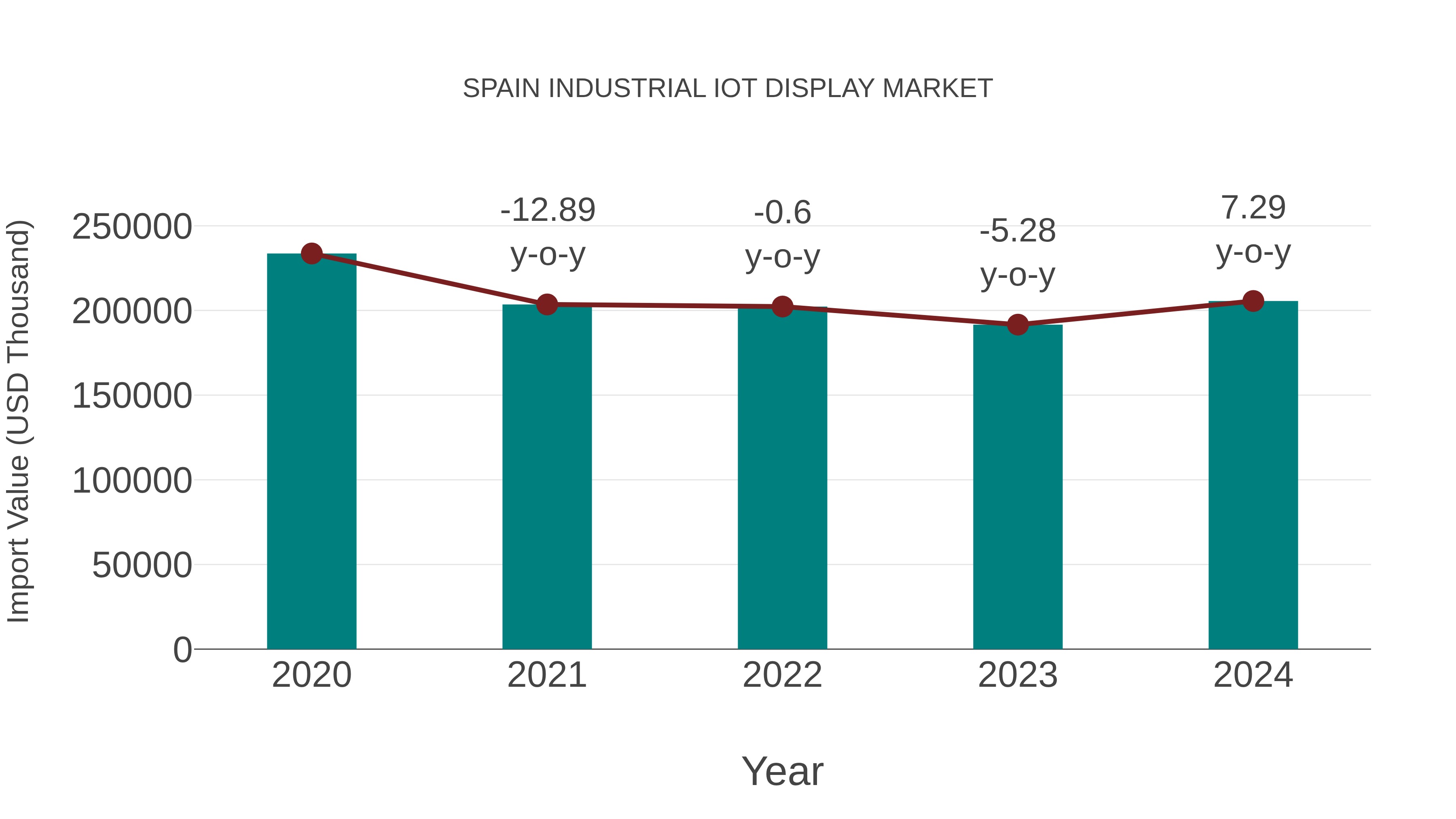  Spain Industrial Iot Display Market: Import Trend Analysis