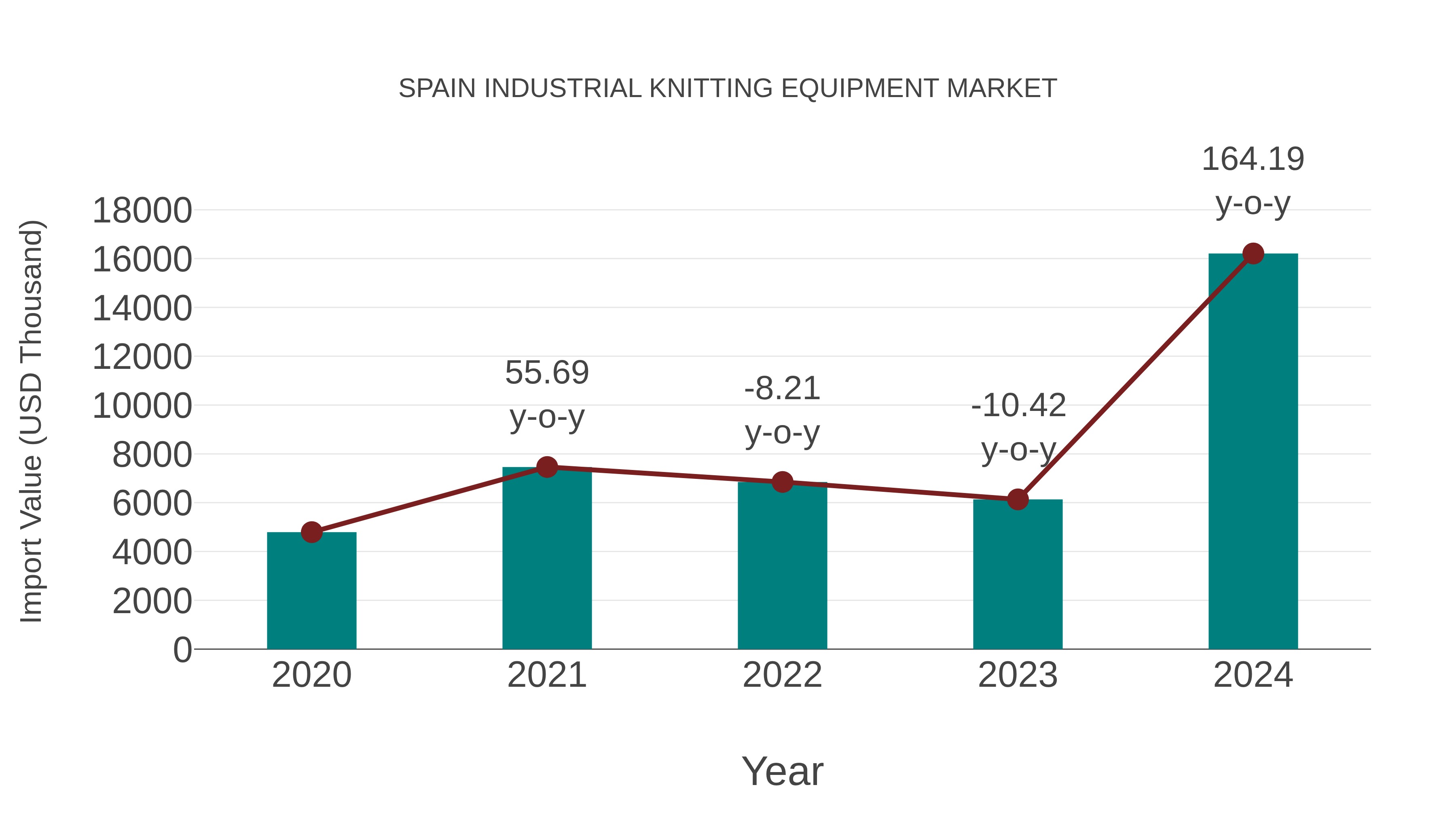  Spain Industrial Knitting Equipment Market: Import Trend Analysis