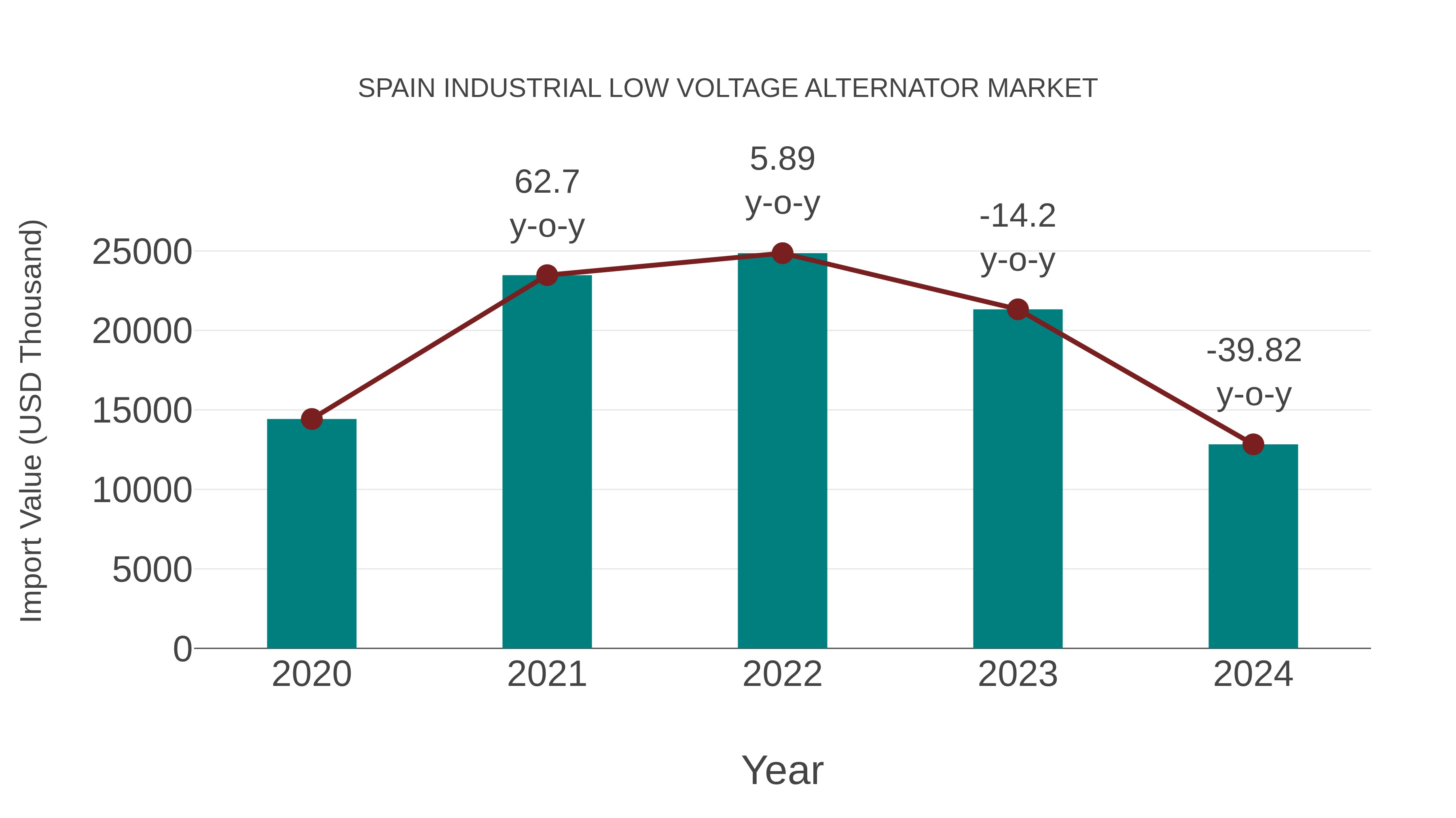 Spain Industrial Low Voltage Alternator Market: Import Trend Analysis