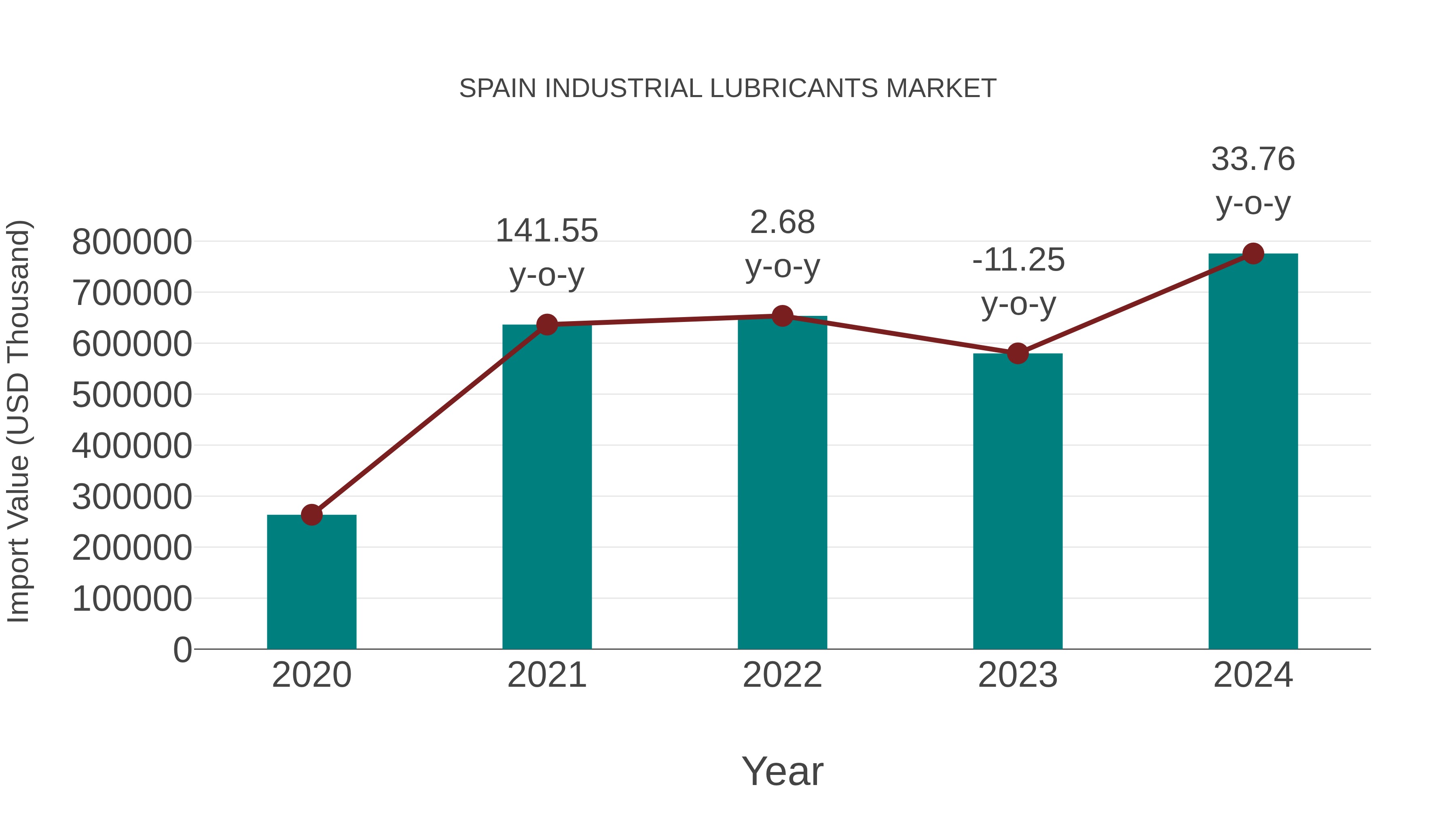  Spain Industrial Lubricants Market: Import Trend Analysis