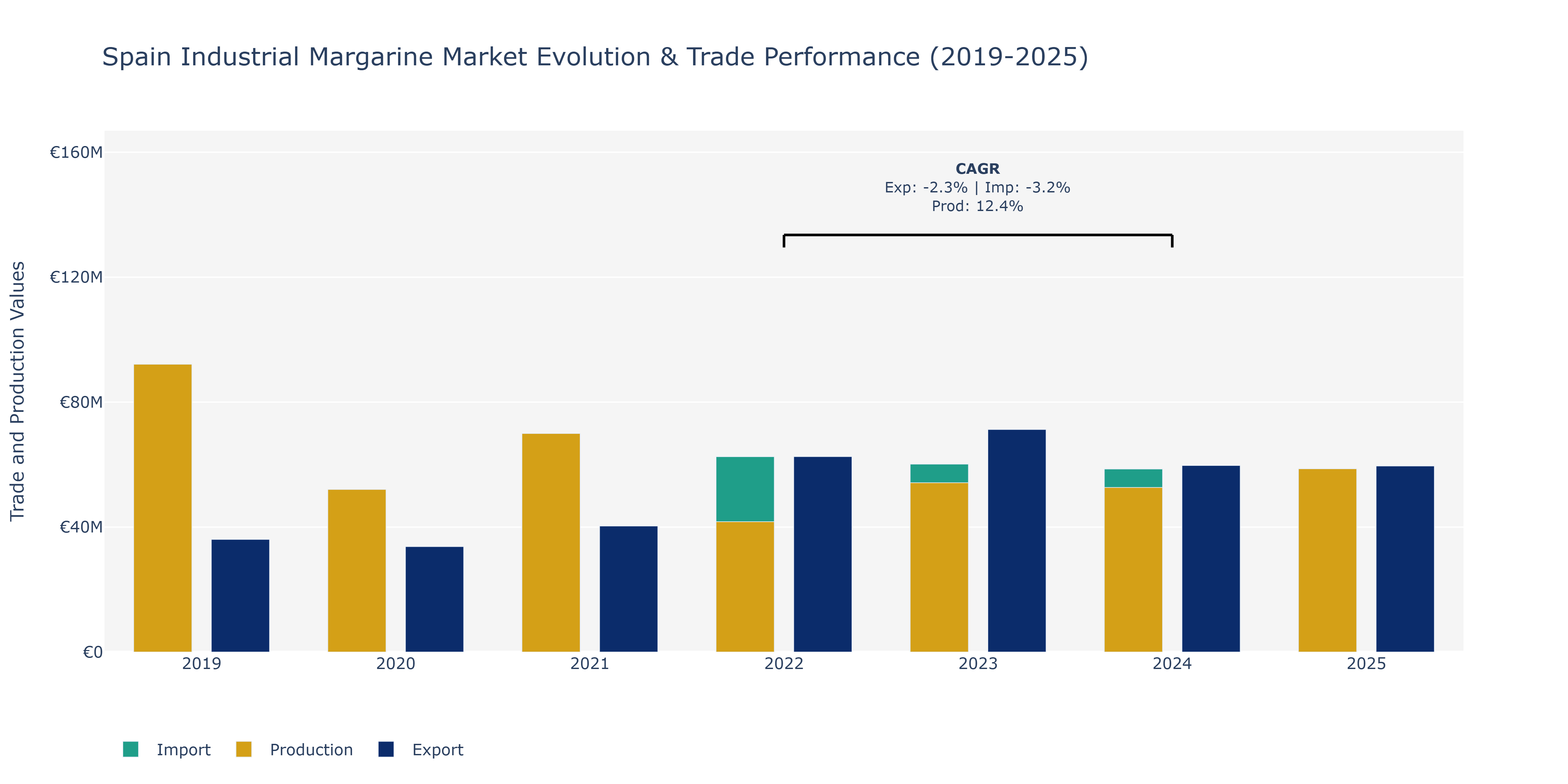 Spain Industrial Margarine Market: Production & Trade Performance (2019-2025) Size