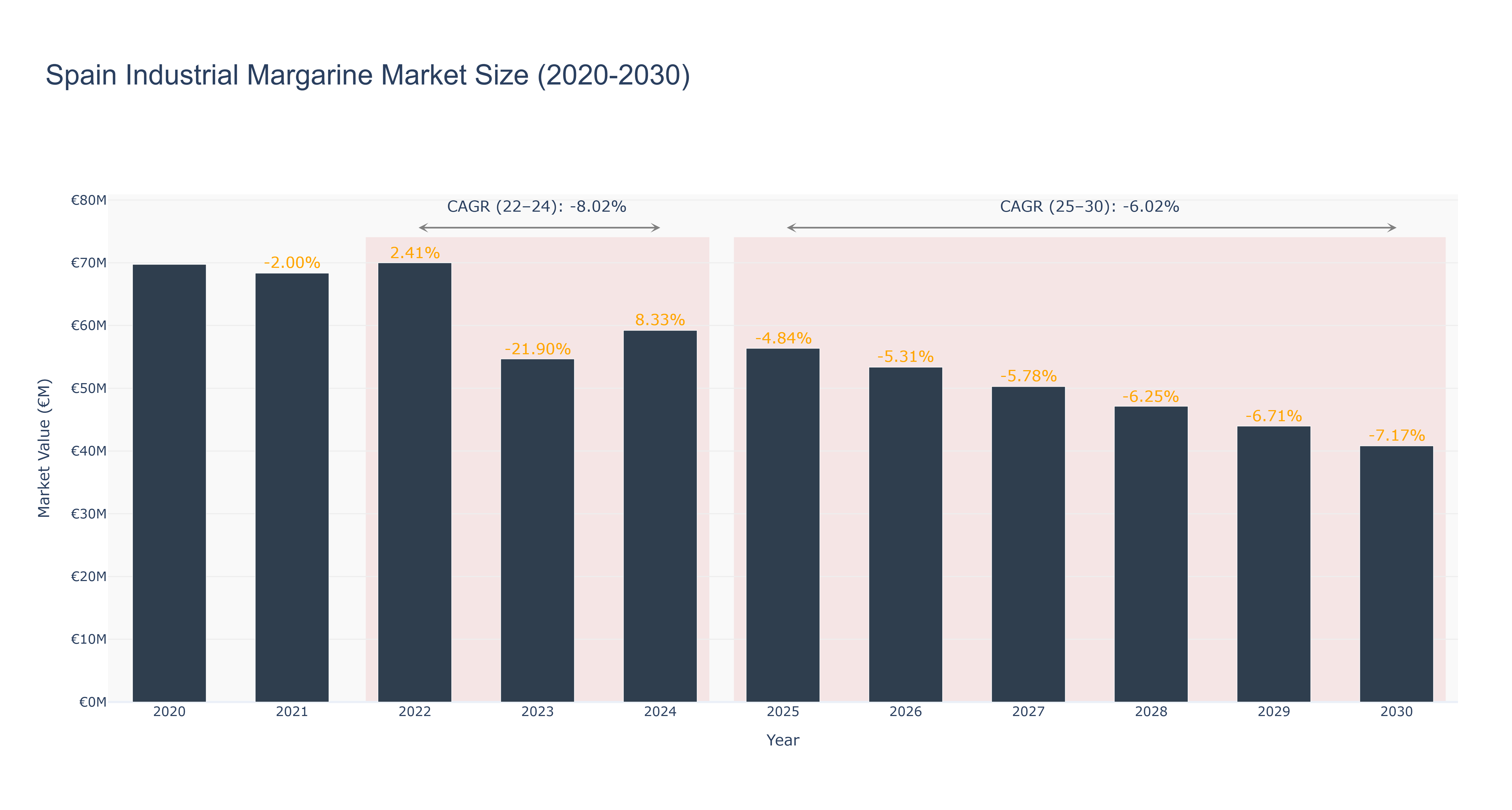 Spain Industrial Margarine Market Size (2020-2030) Size