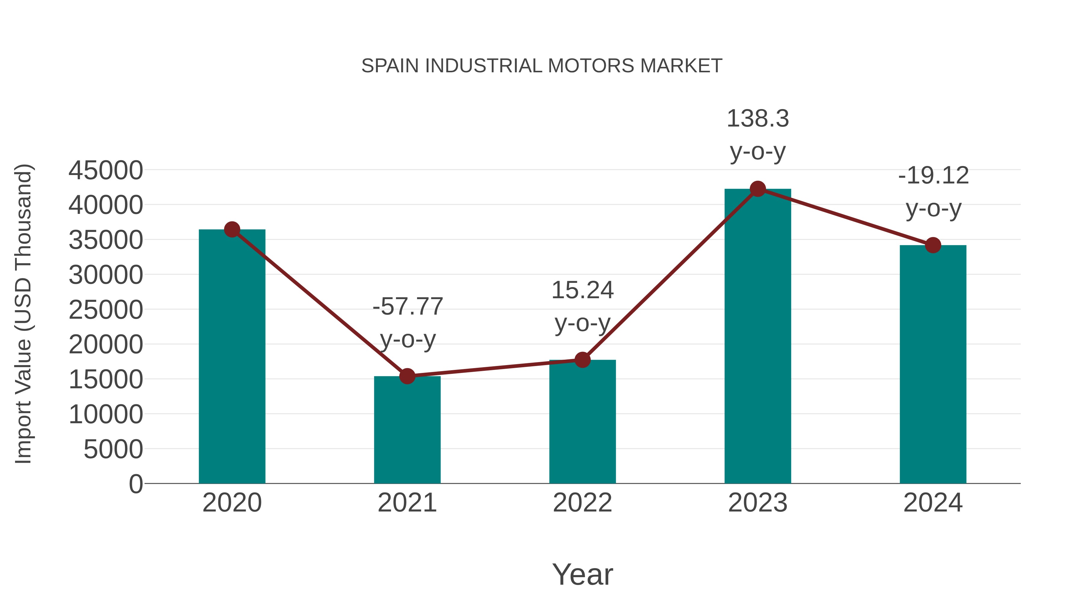  Spain Industrial Motors Market: Import Trend Analysis