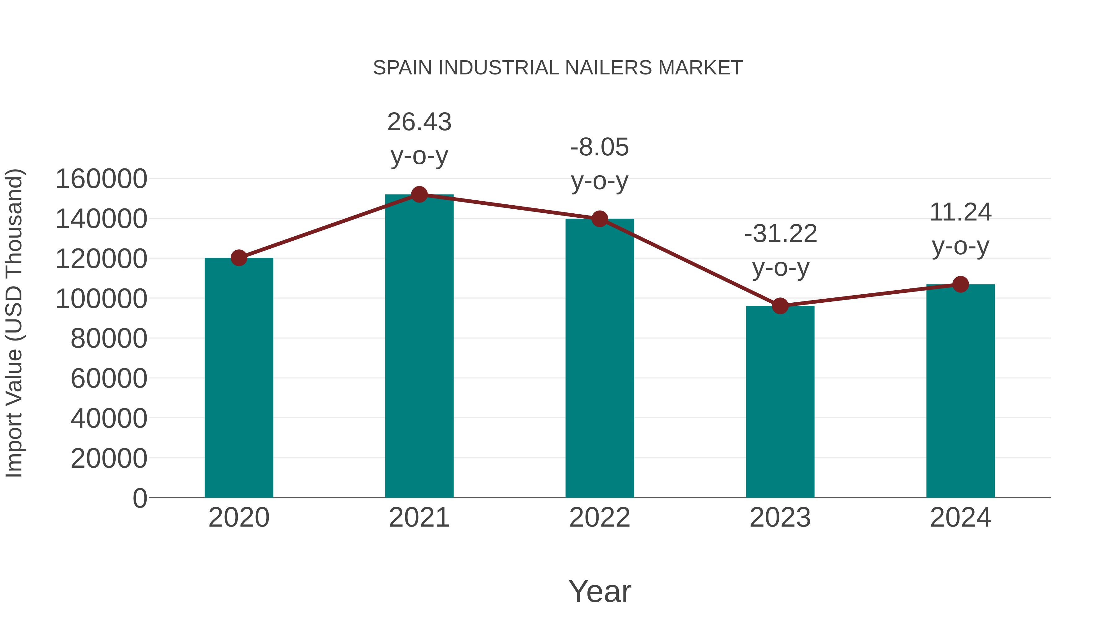 Spain Industrial Nailers Market: Import Trend Analysis
