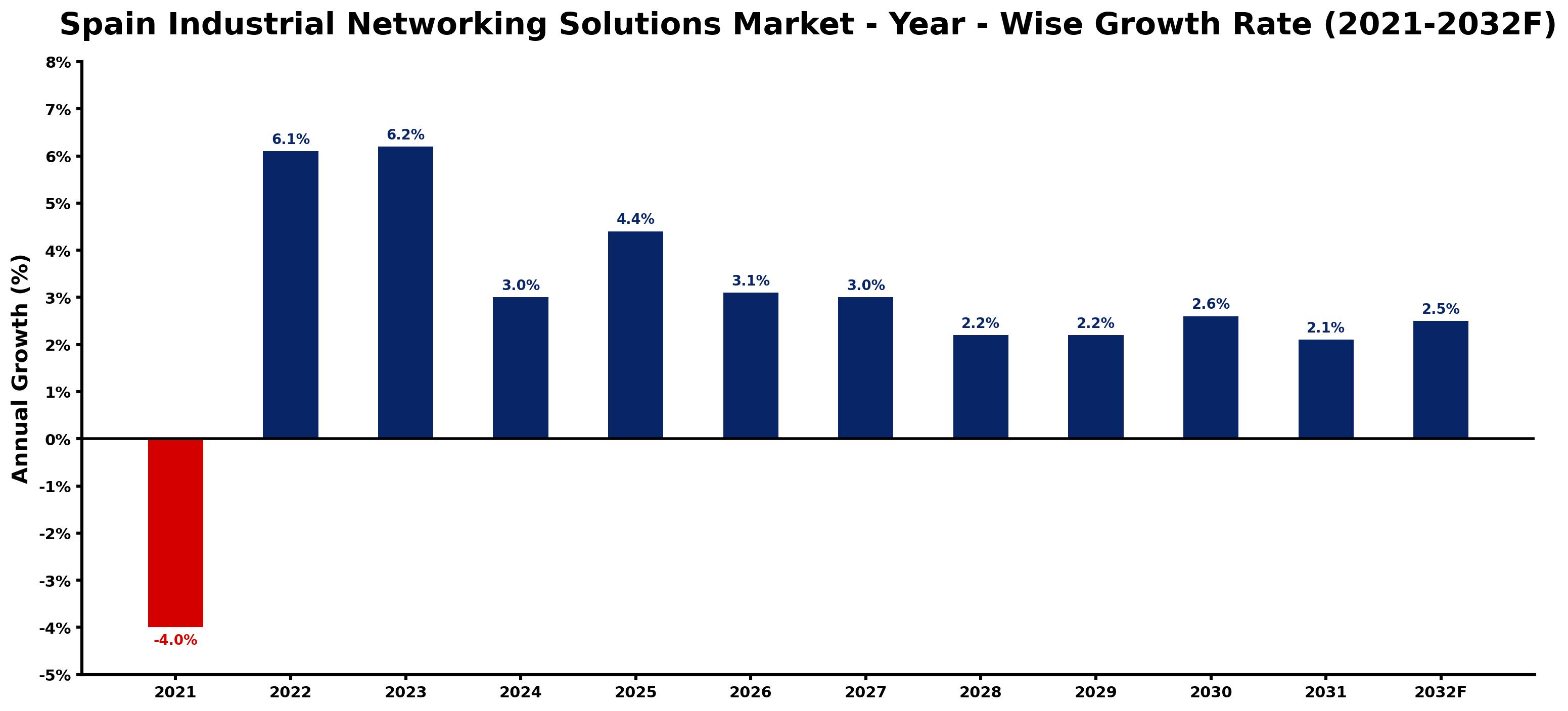 Spain Industrial Networking Solutions Market Year-wise Growth Rate and Key Drivers