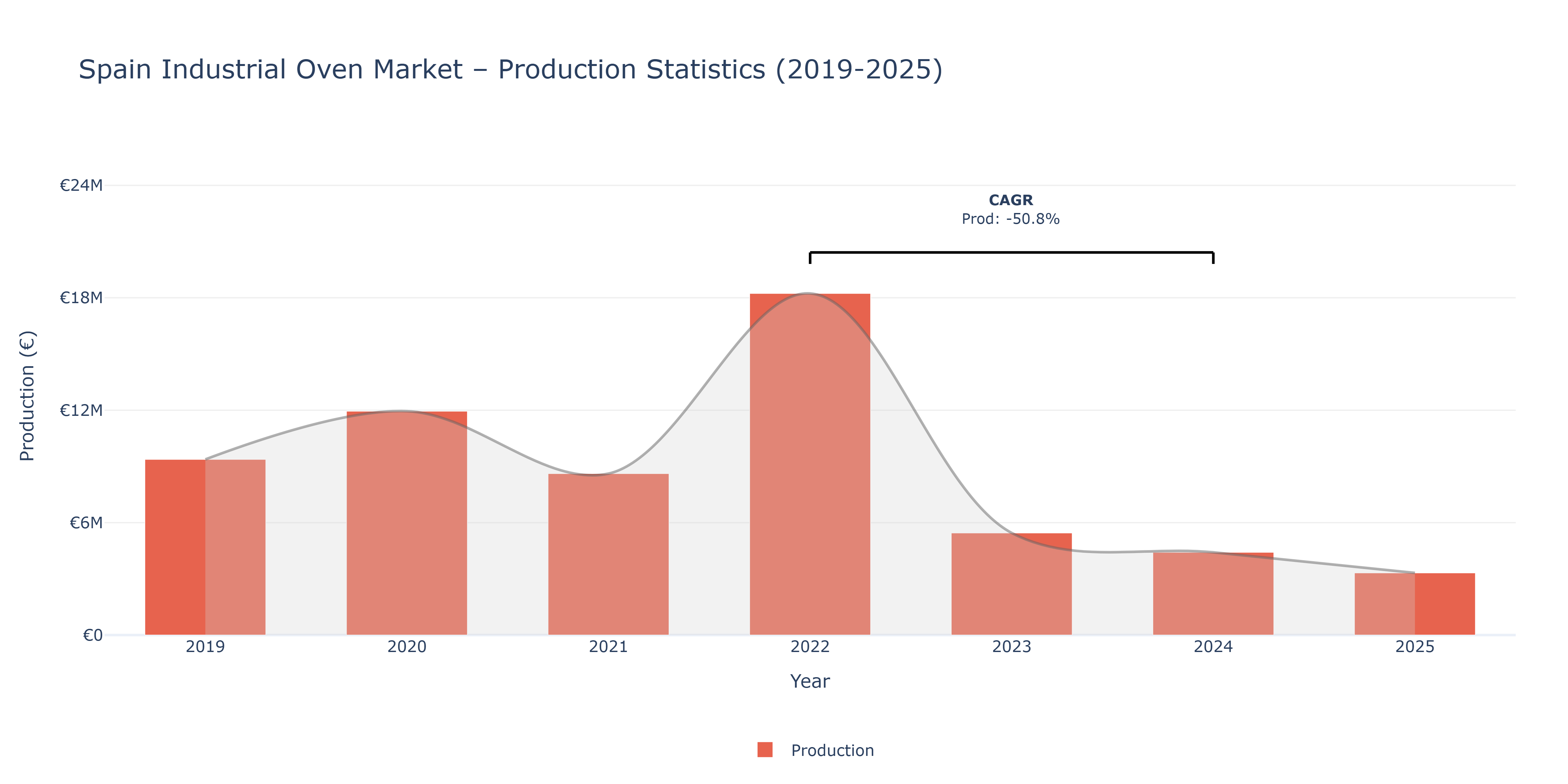 Spain Industrial Oven  - Market Production Statistics (2019-2025)