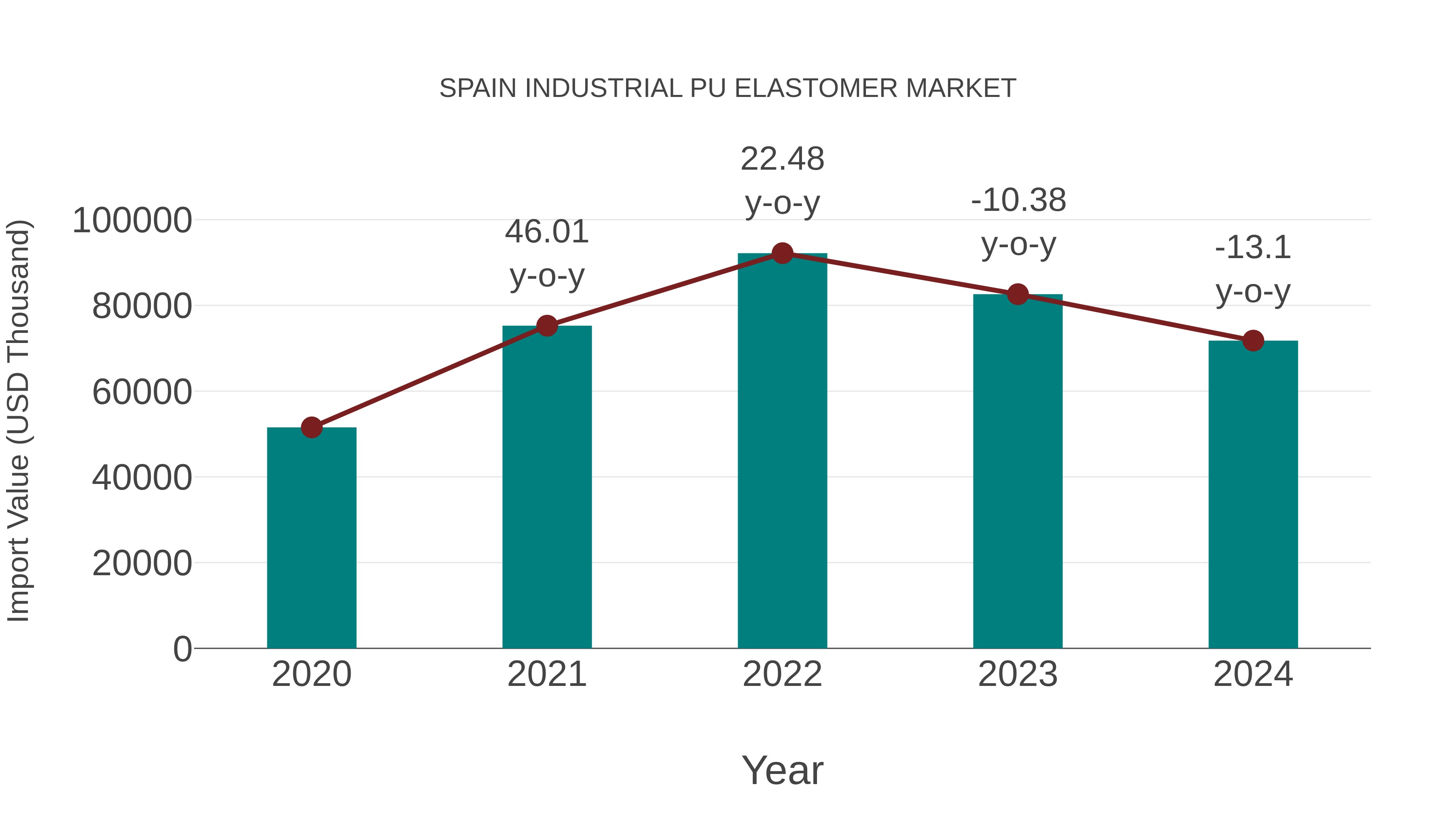 Spain Industrial Pu Elastomer Market: Import Trend Analysis
