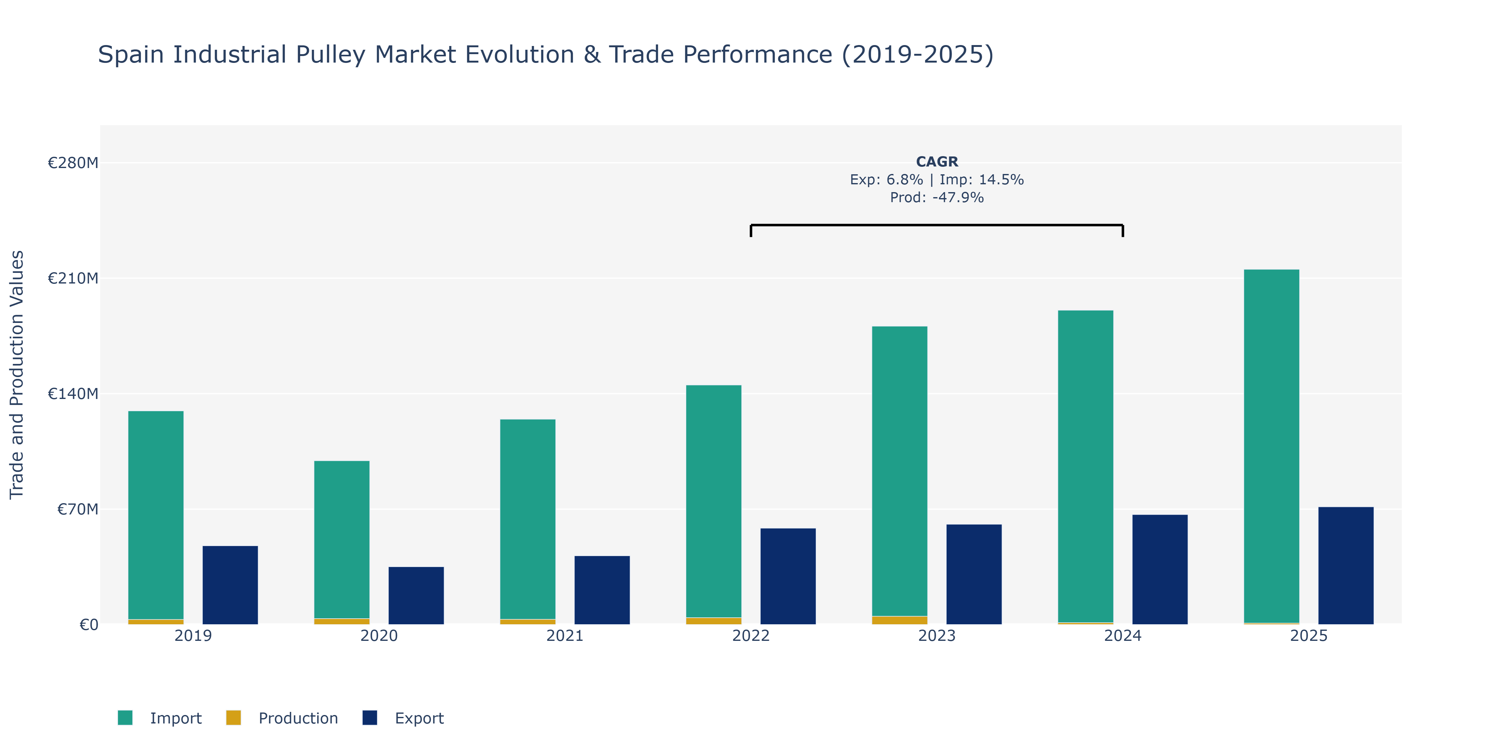 Spain Industrial Pulley Market: Production & Trade Performance (2019-2025)