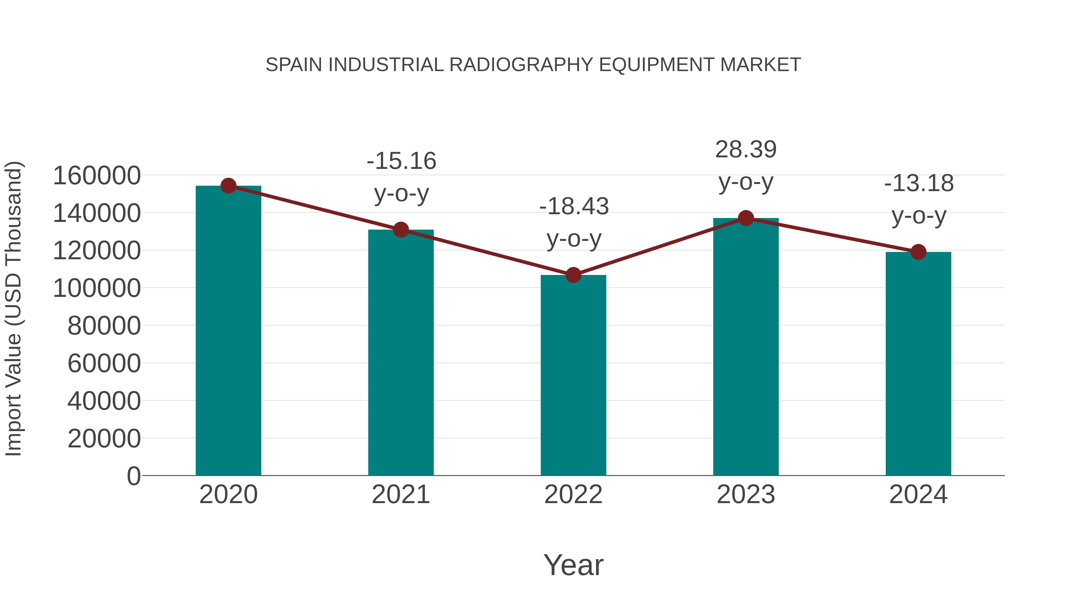  Spain Industrial Radiography Equipment Market: Import Trend Analysis