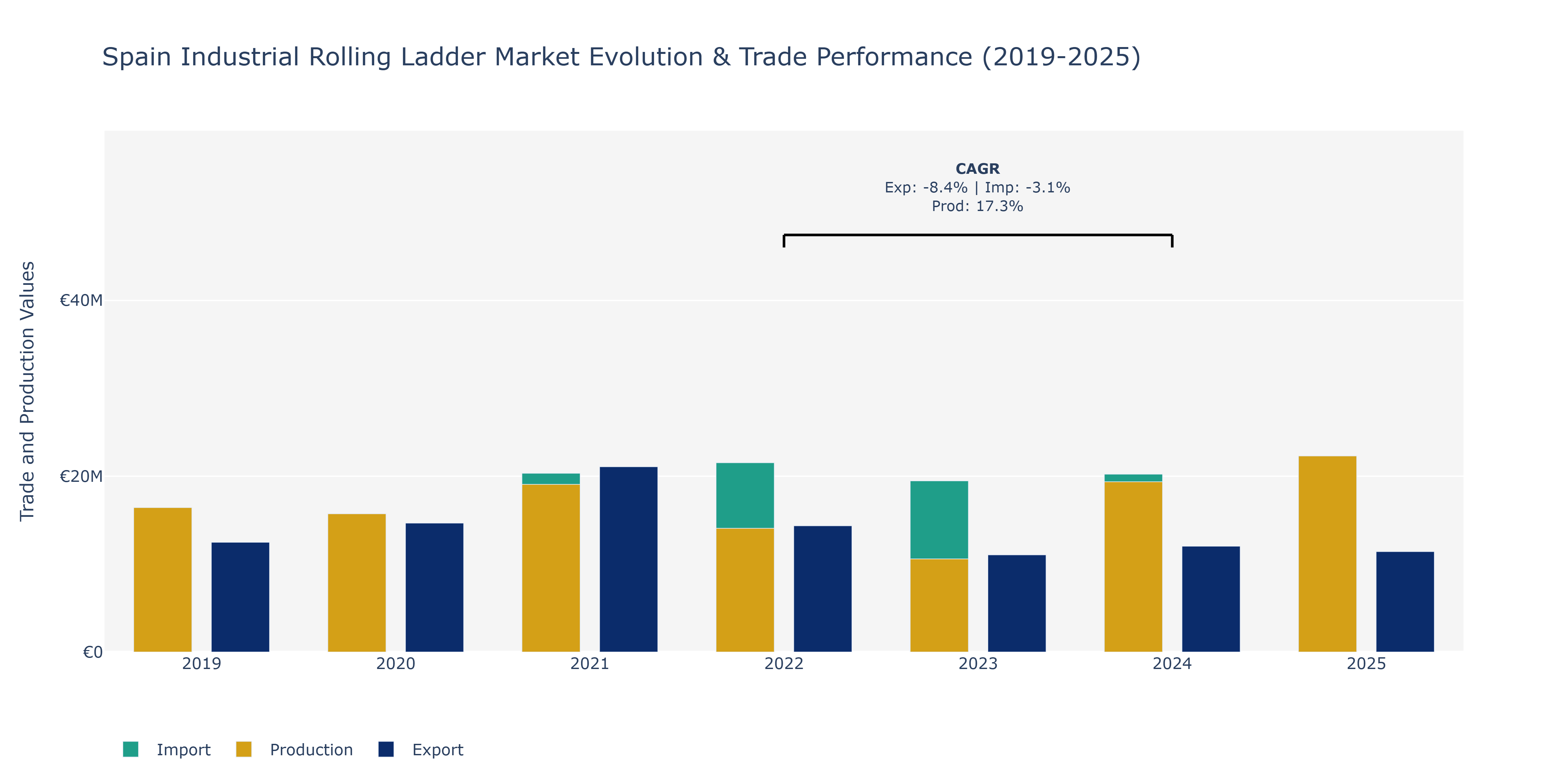 Spain Industrial Rolling Ladder Market: Production & Trade Performance (2019-2025)