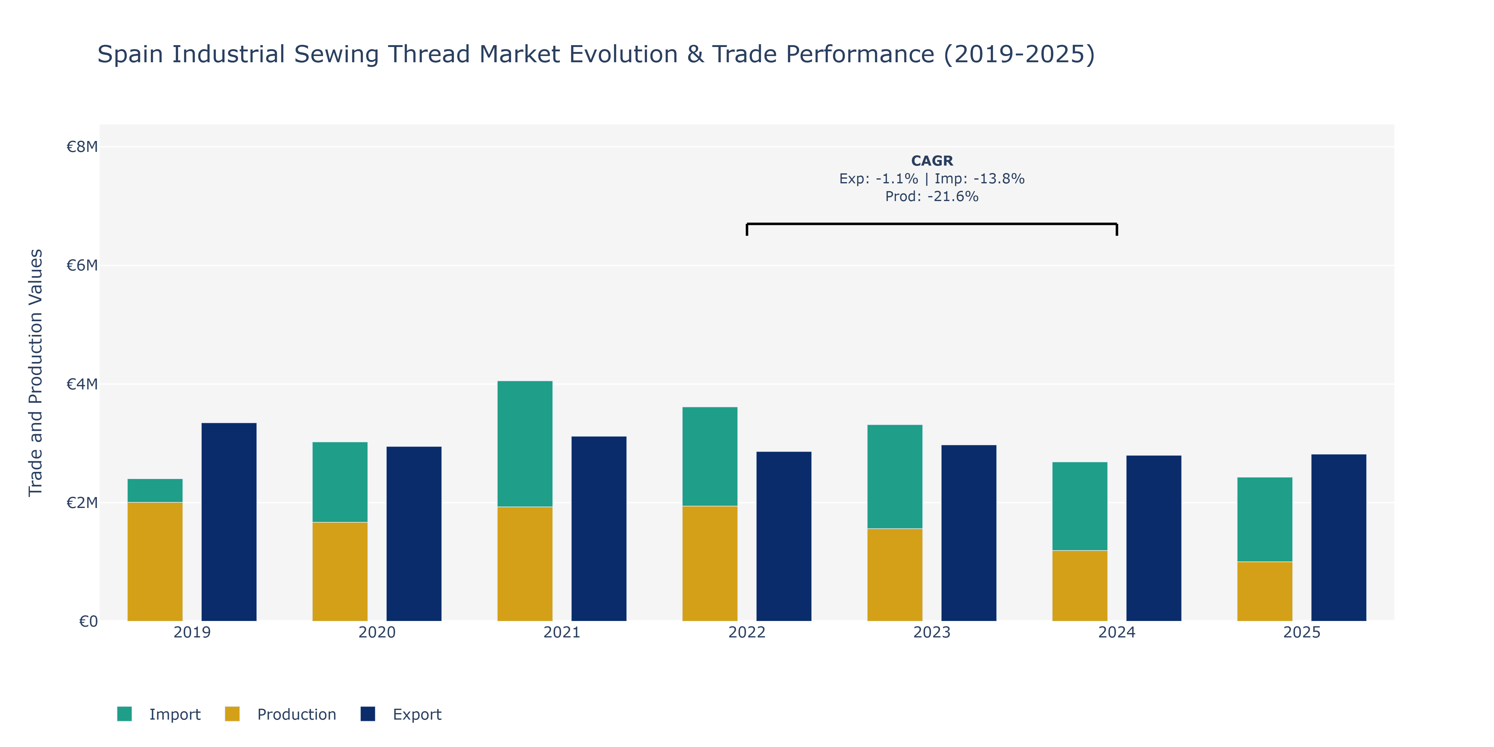 Spain Industrial Sewing Thread Market: Production & Trade Performance (2019-2025)