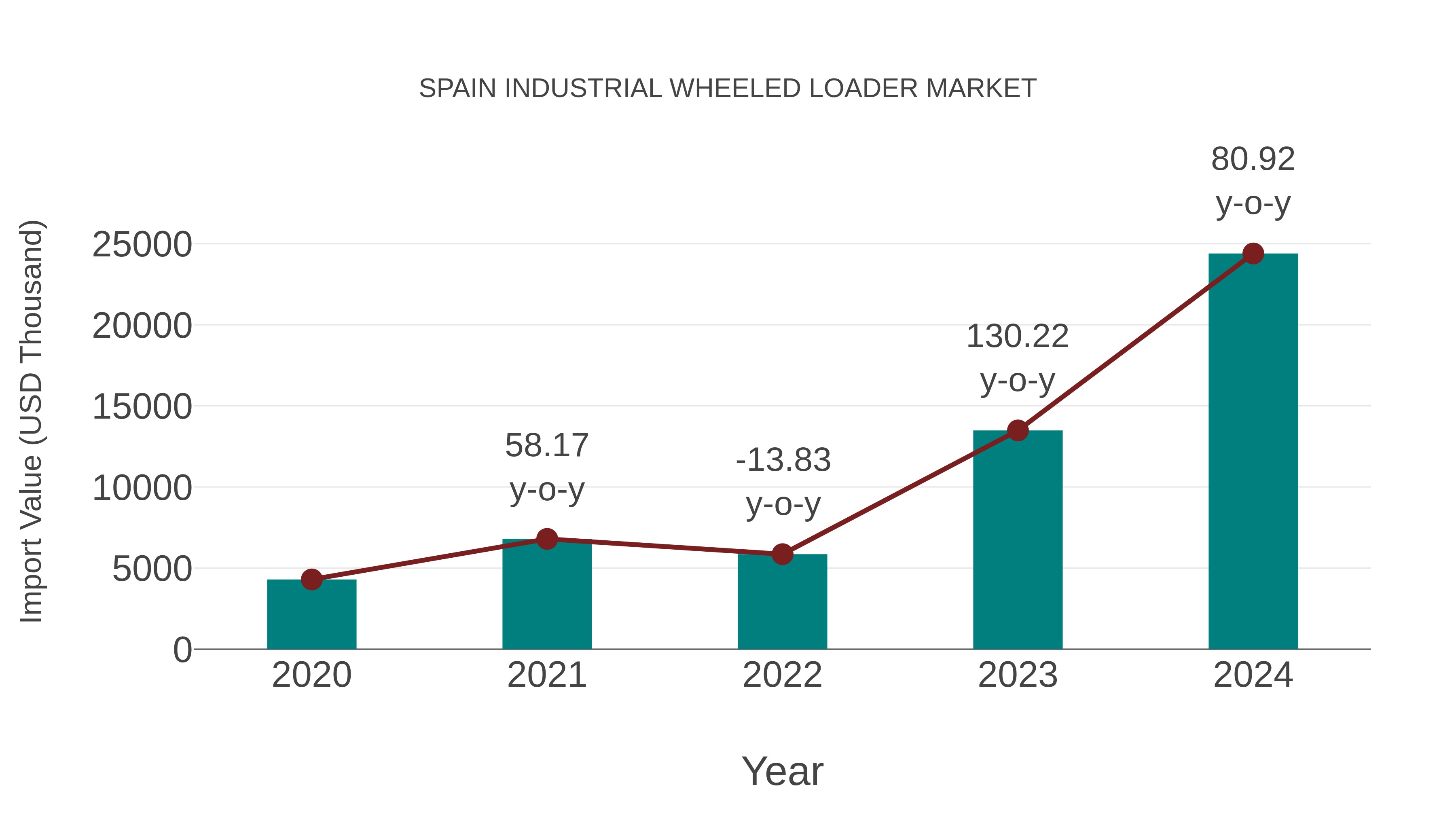  Spain Industrial Wheeled Loader Market: Import Trend Analysis