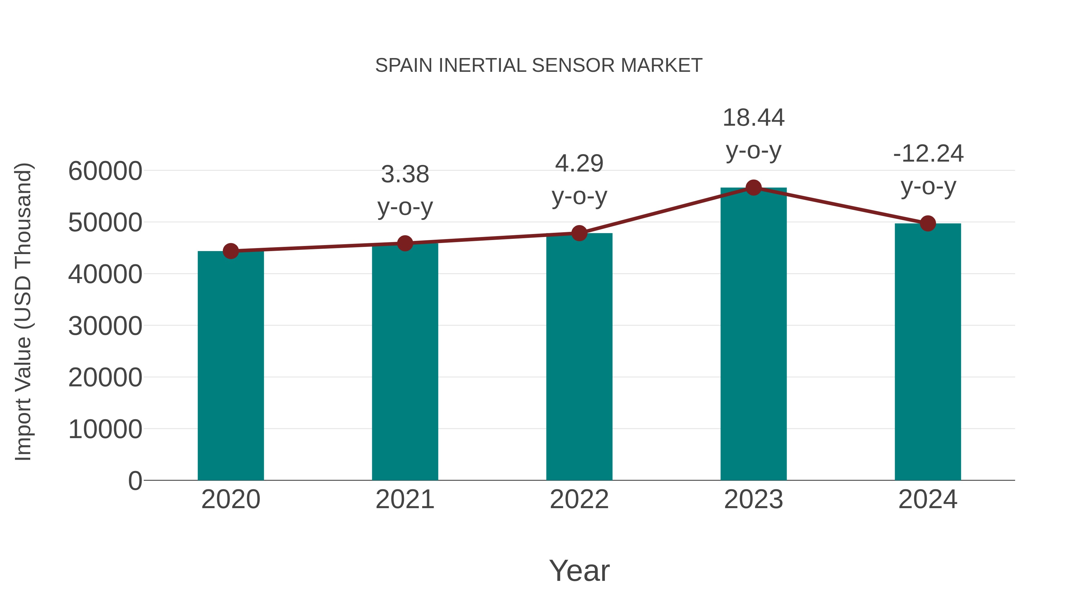  Spain Inertial Sensor Market: Import Trend Analysis