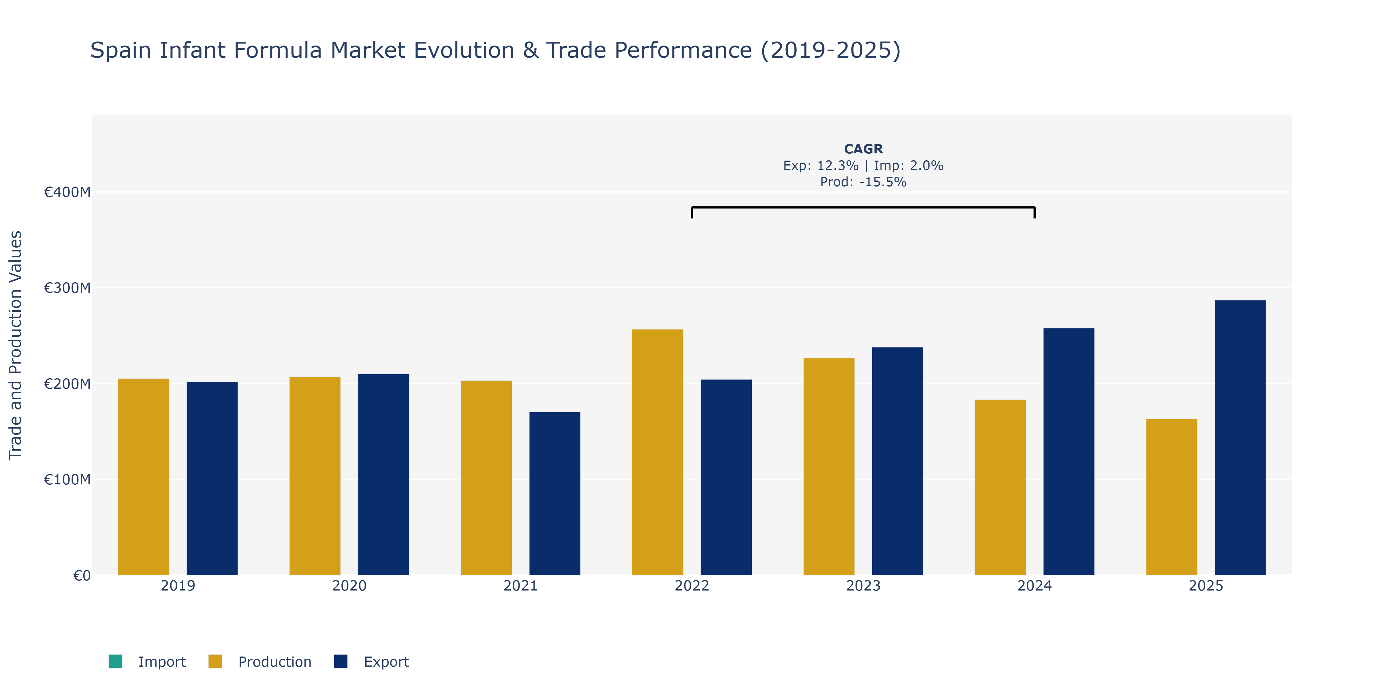 Spain Infant Formula Market: Production & Trade Performance (2019-2025)
