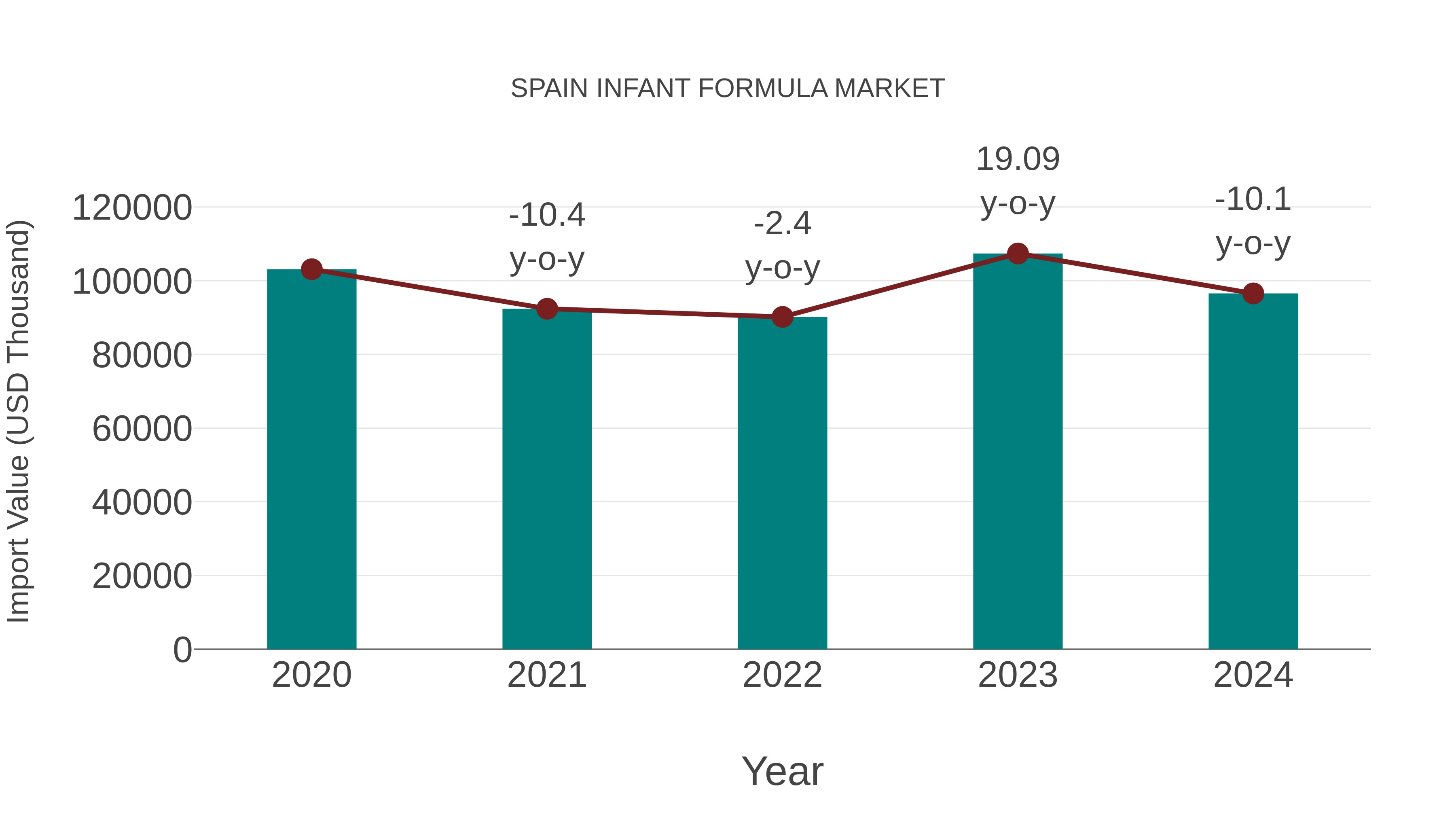  Spain Infant Formula Market: Import Trend Analysis