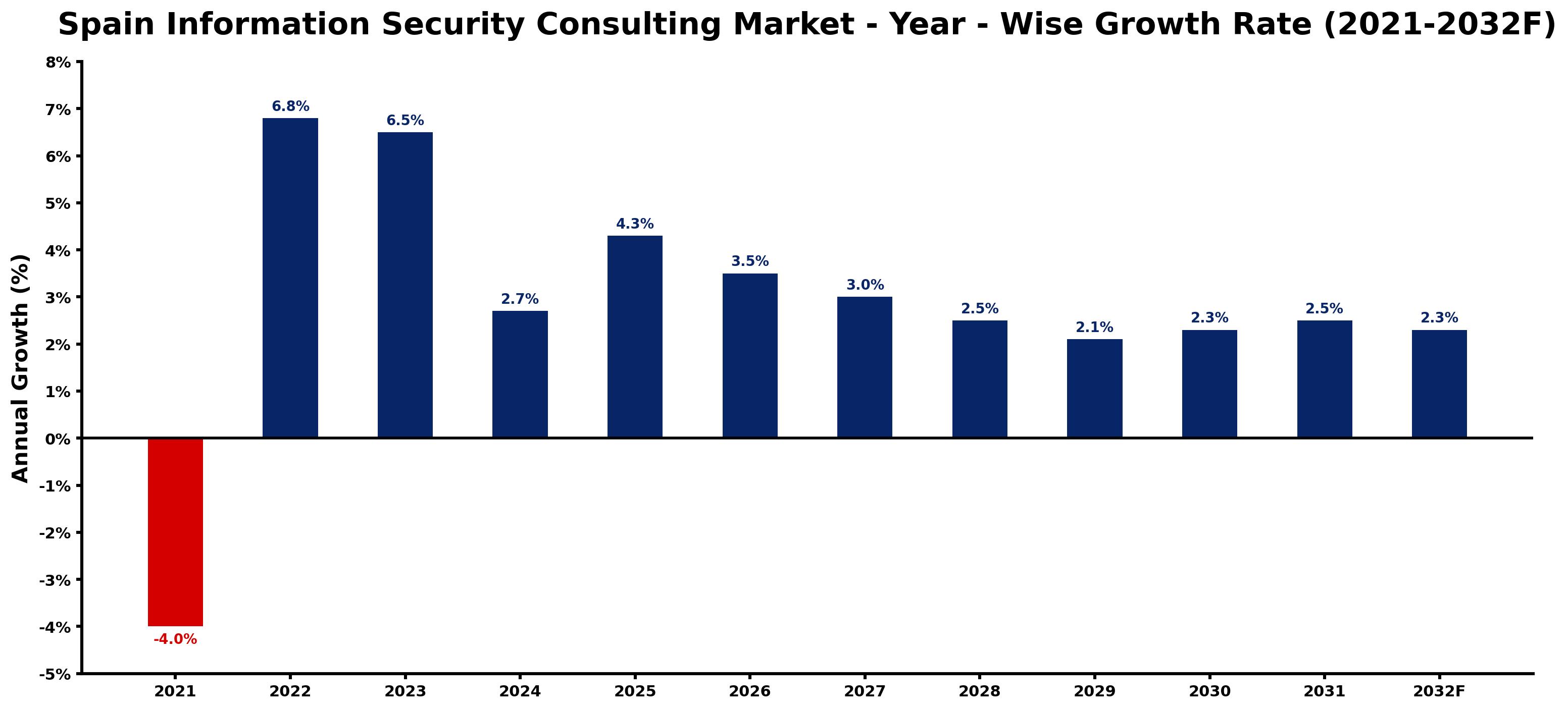 Spain Information Security Consulting Market Year-wise Growth Rate and Key Drivers