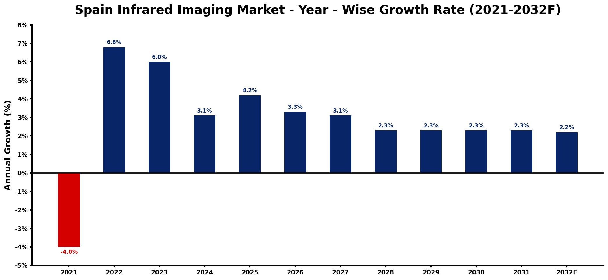 Spain Infrared Imaging Market Year-wise Growth Rate and Key Drivers