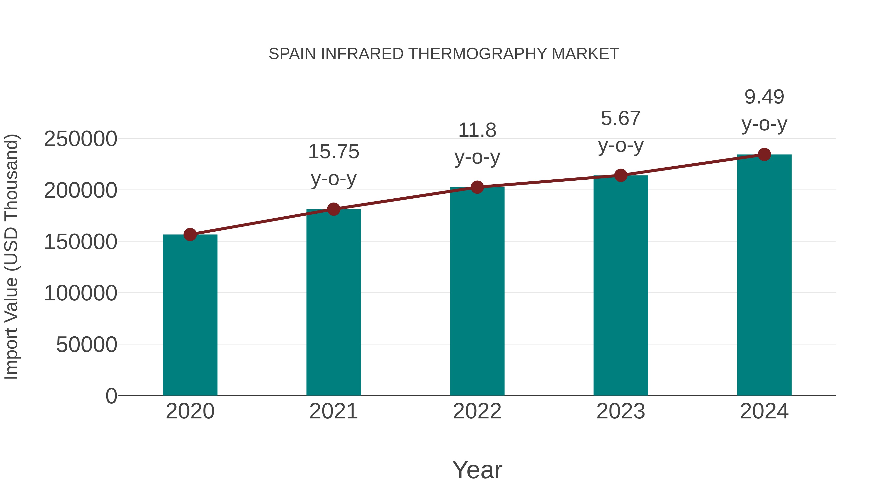  Spain Infrared Thermography Market: Import Trend Analysis