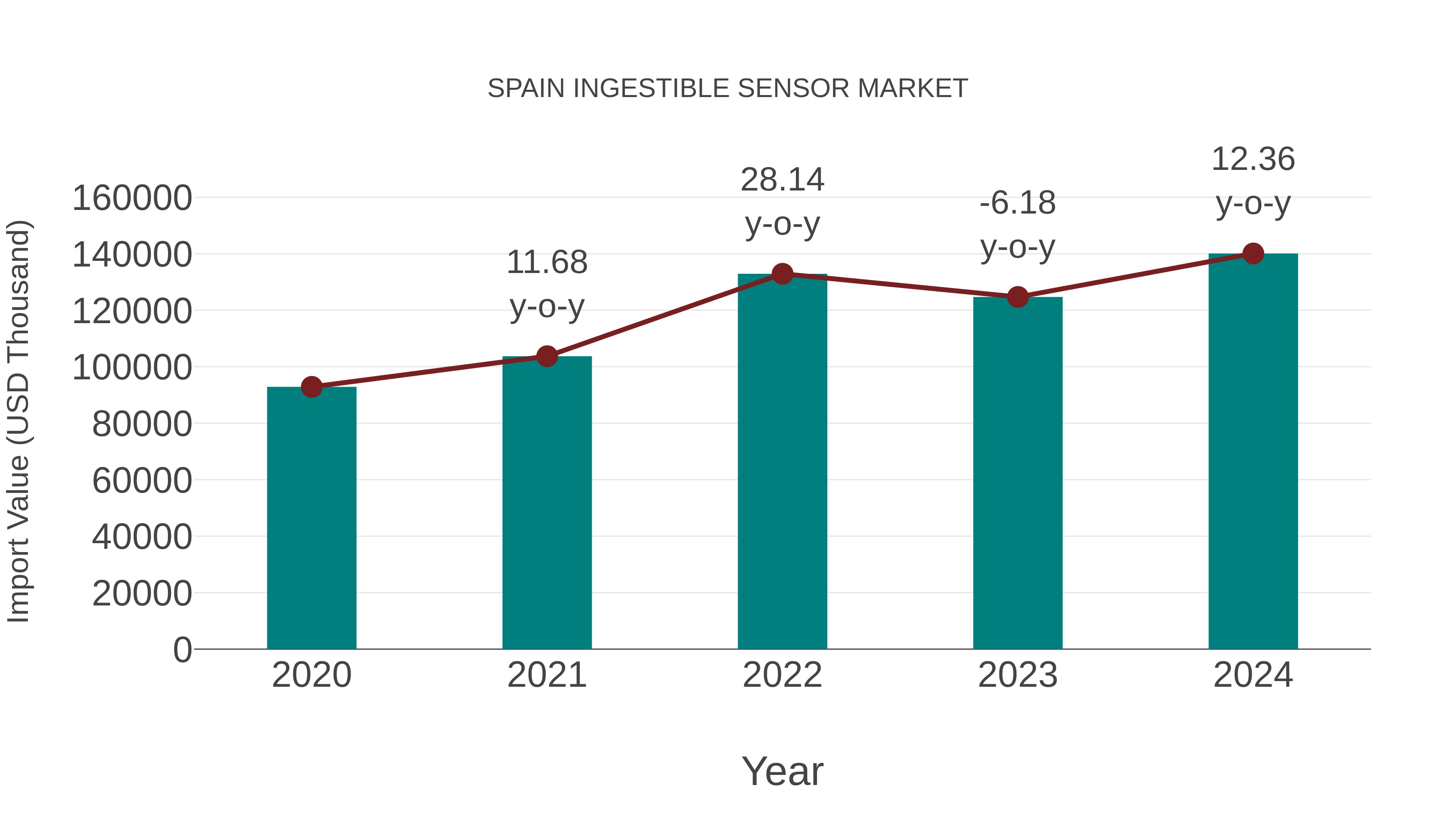  Spain Ingestible Sensor Market: Import Trend Analysis