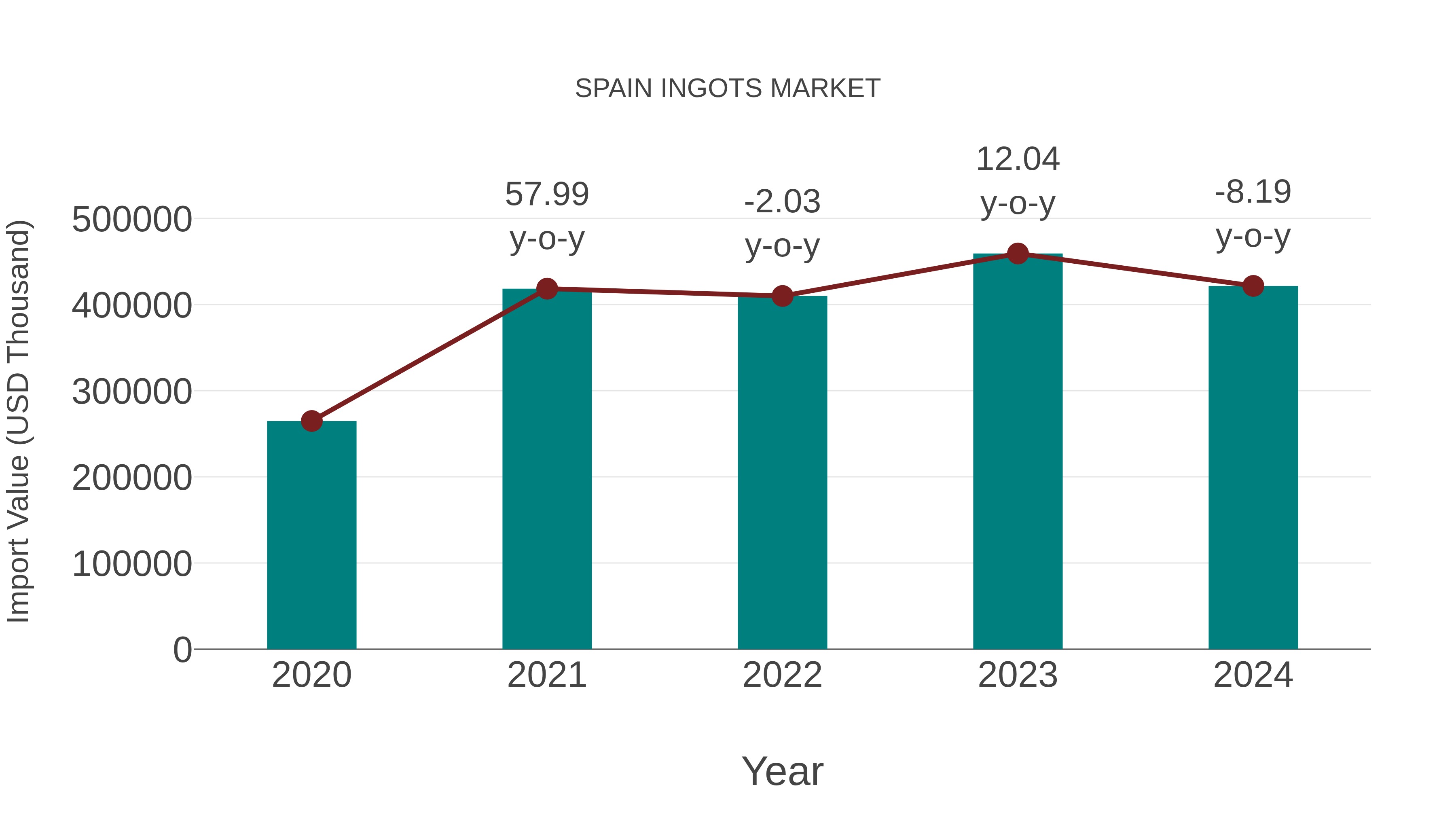  Spain Ingots Market: Import Trend Analysis