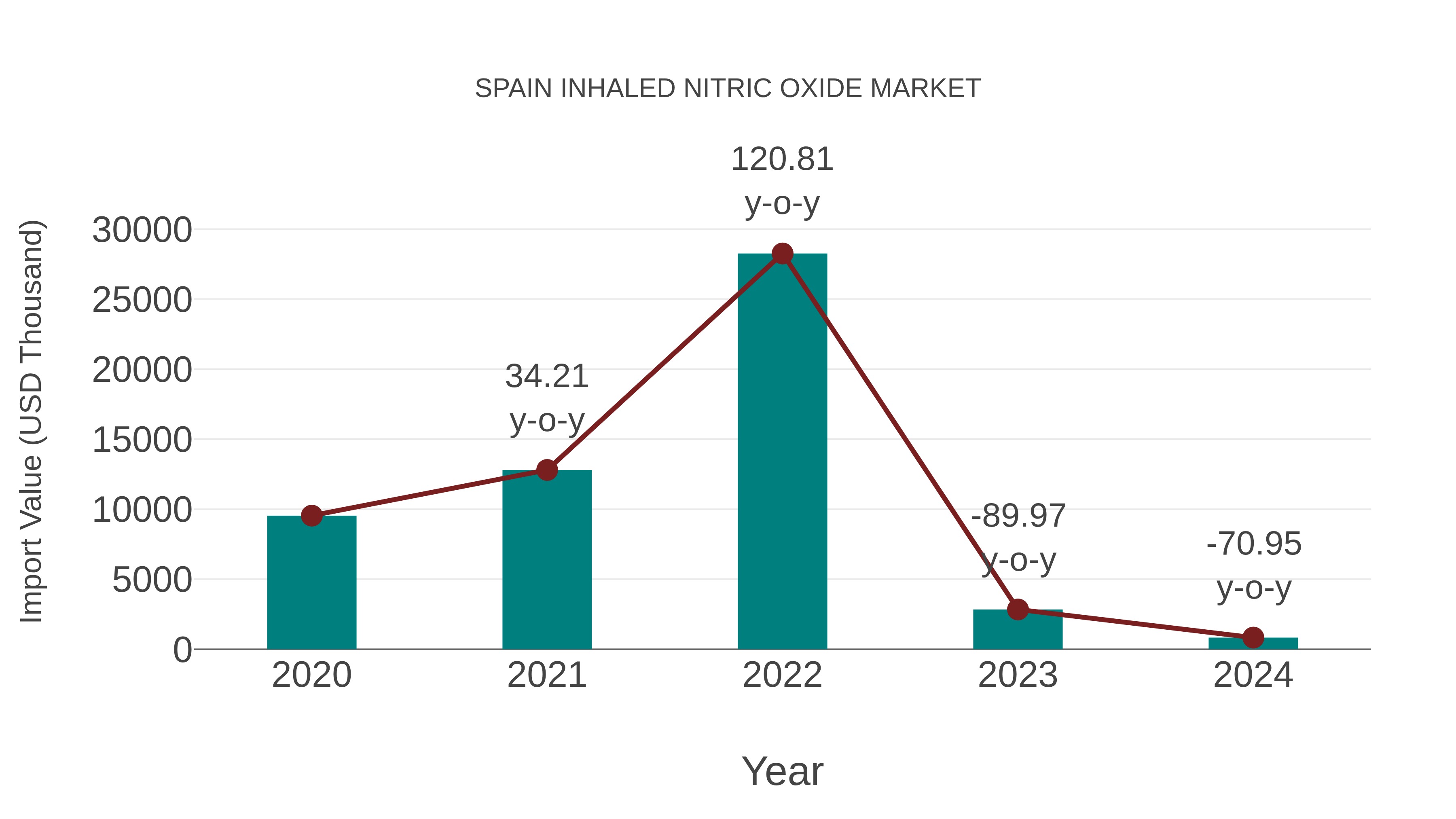 Spain Inhaled Nitric Oxide Market: Import Trend Analysis