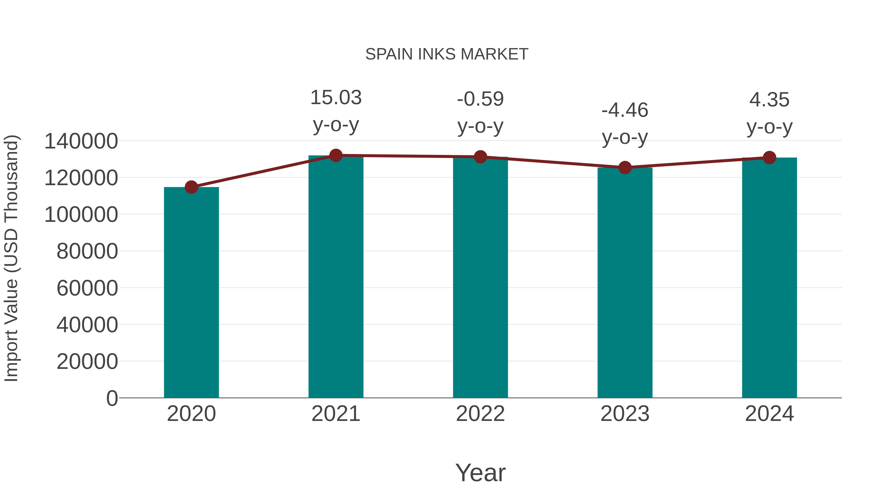 Spain Inks Market: Import Trend Analysis