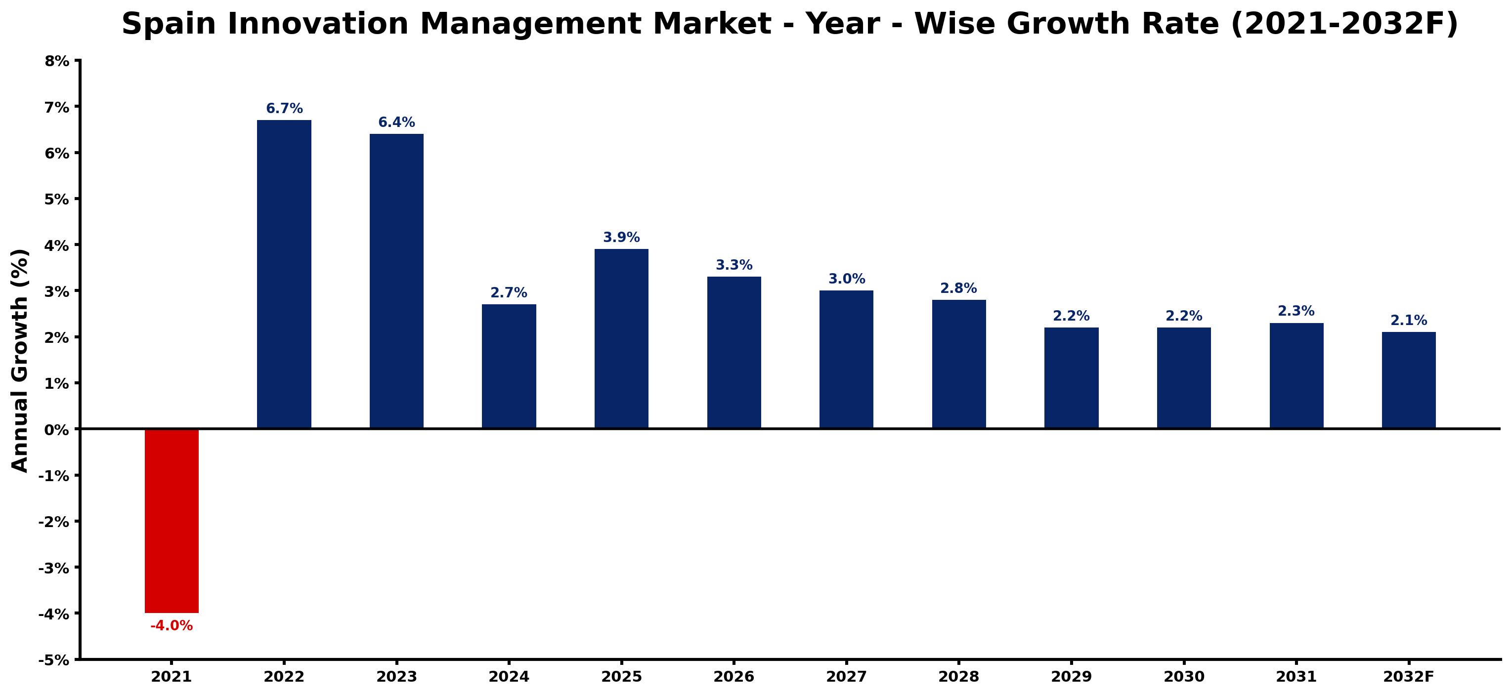 Spain Innovation Management Market Year-wise Growth Rate and Key Drivers