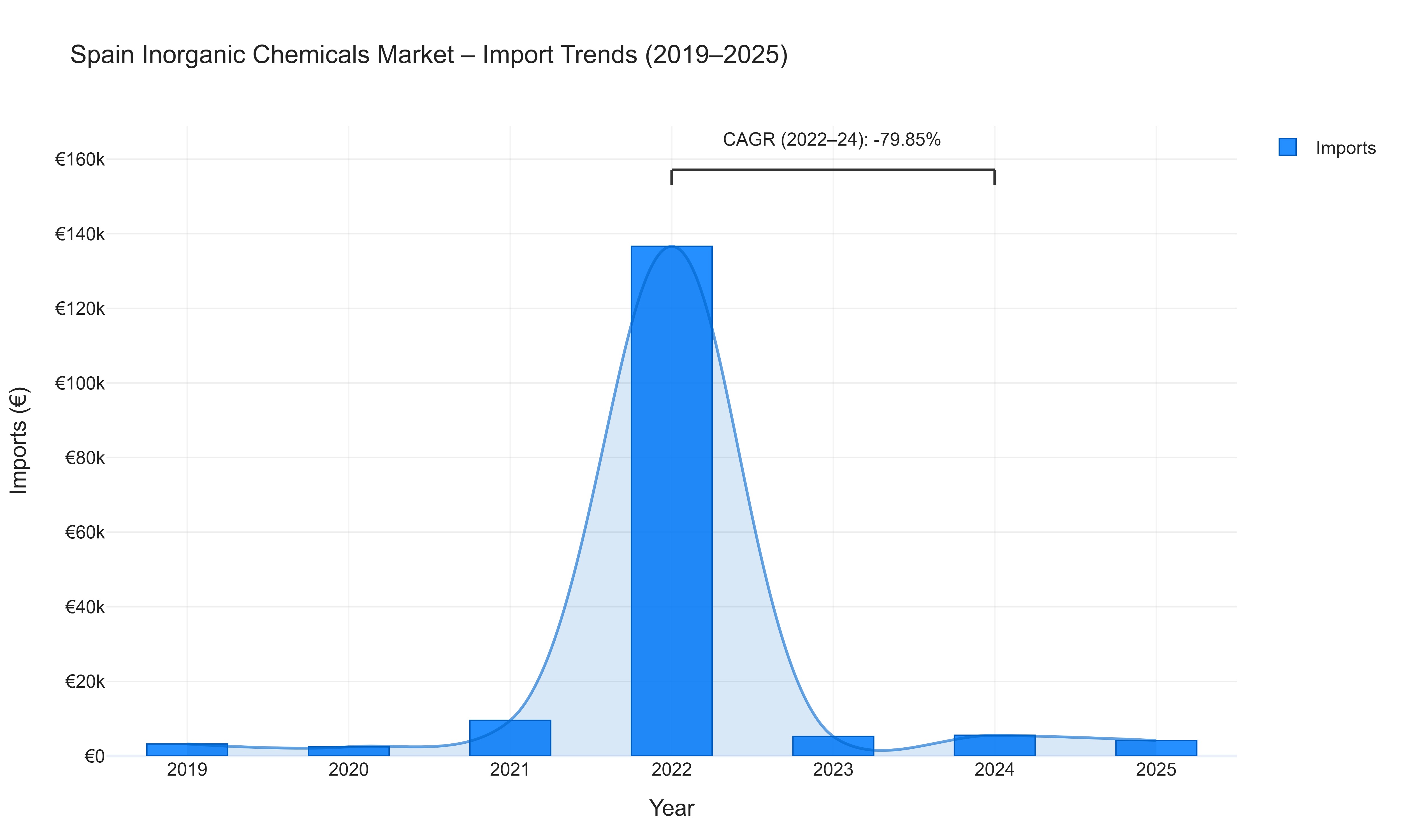 Spain Inorganic Chemicals Market - Import Trends (2019-2025)