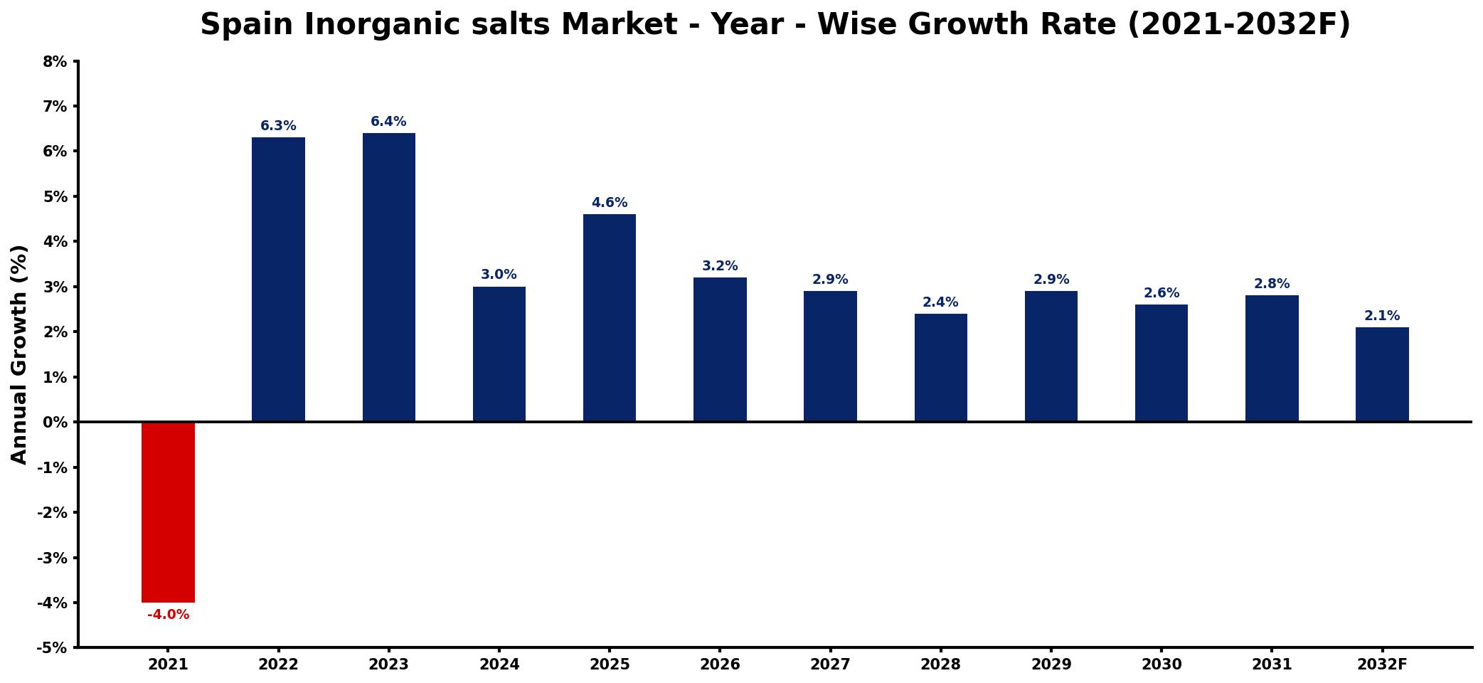 Spain Inorganic salts Market Year-wise Growth Rate and Key Drivers