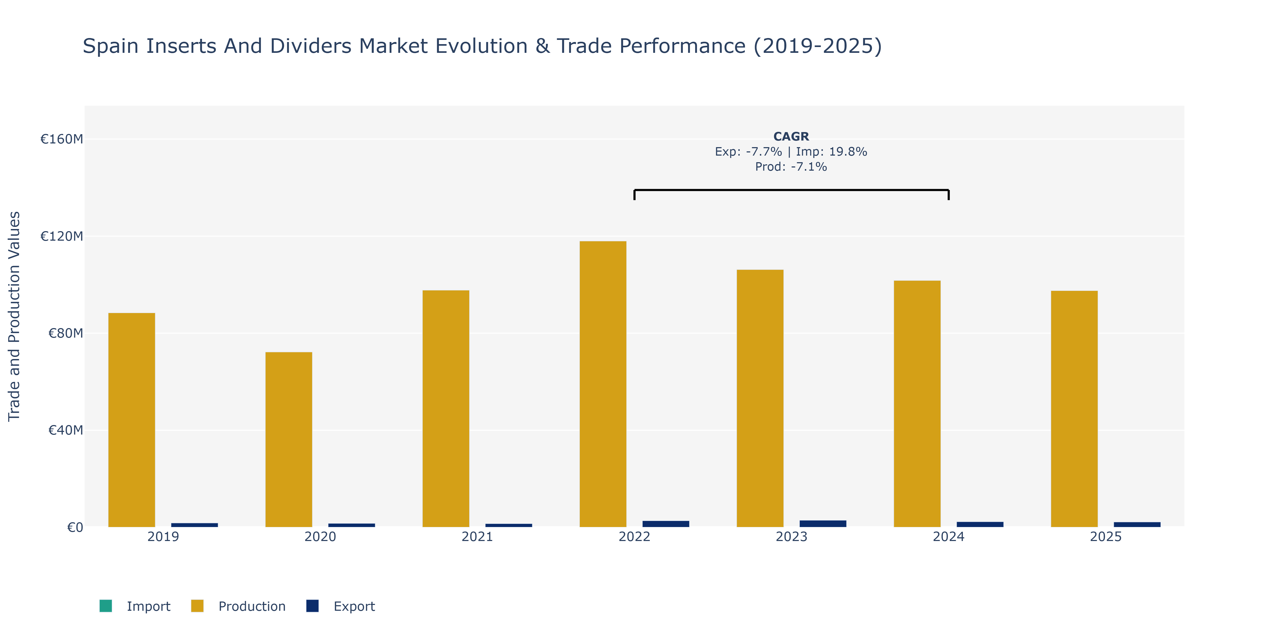 Spain Inserts And Dividers Market: Production & Trade Performance (2019-2025)
