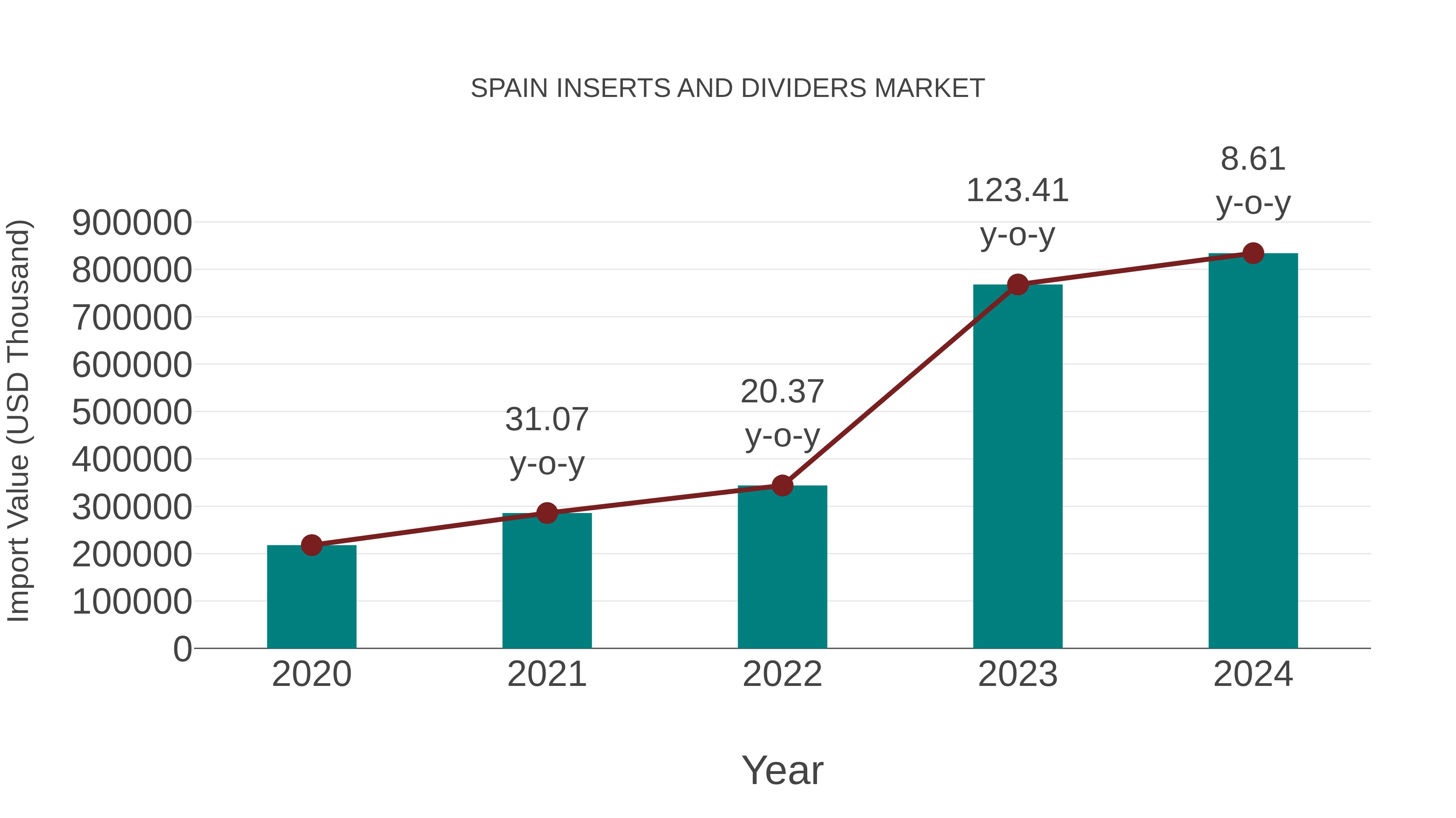  Spain Inserts and Dividers Market: Import Trend Analysis