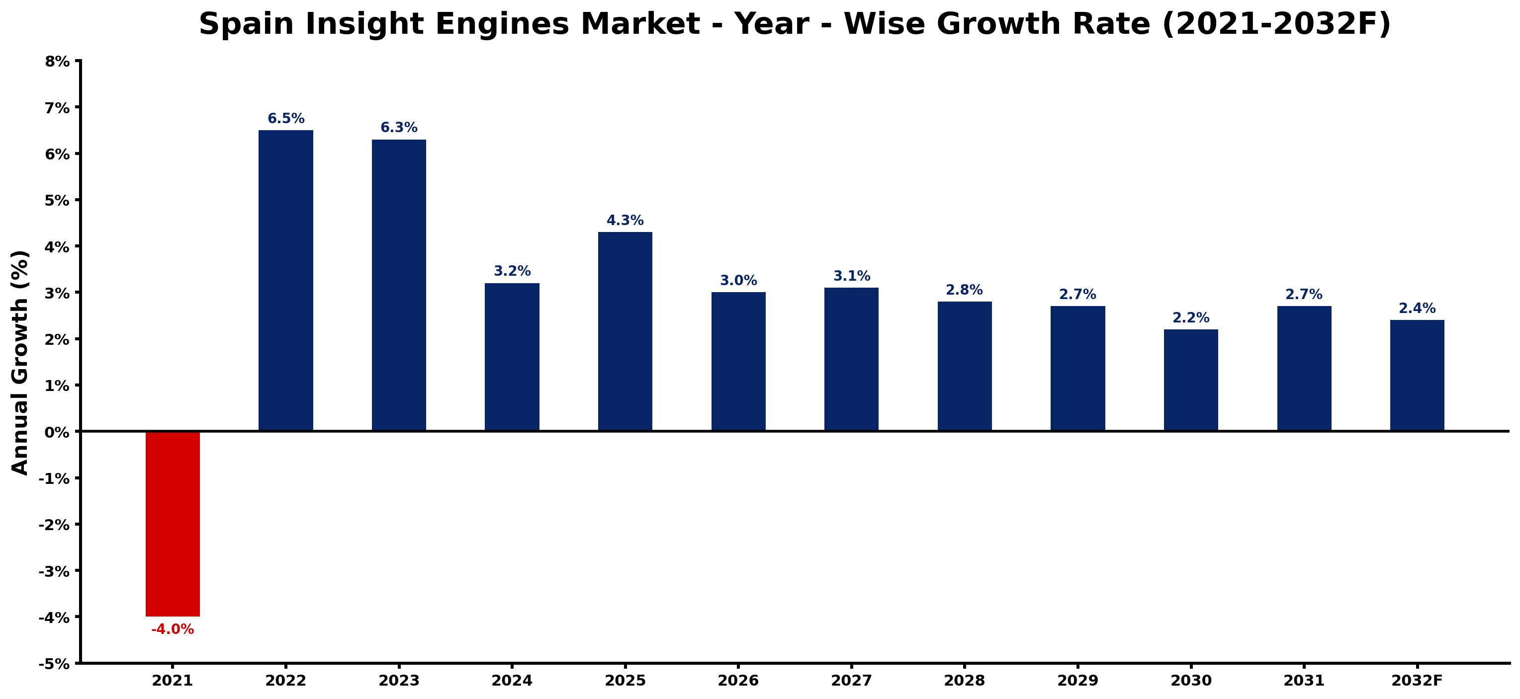 Spain Insight Engines Market Year-wise Growth Rate and Key Drivers
