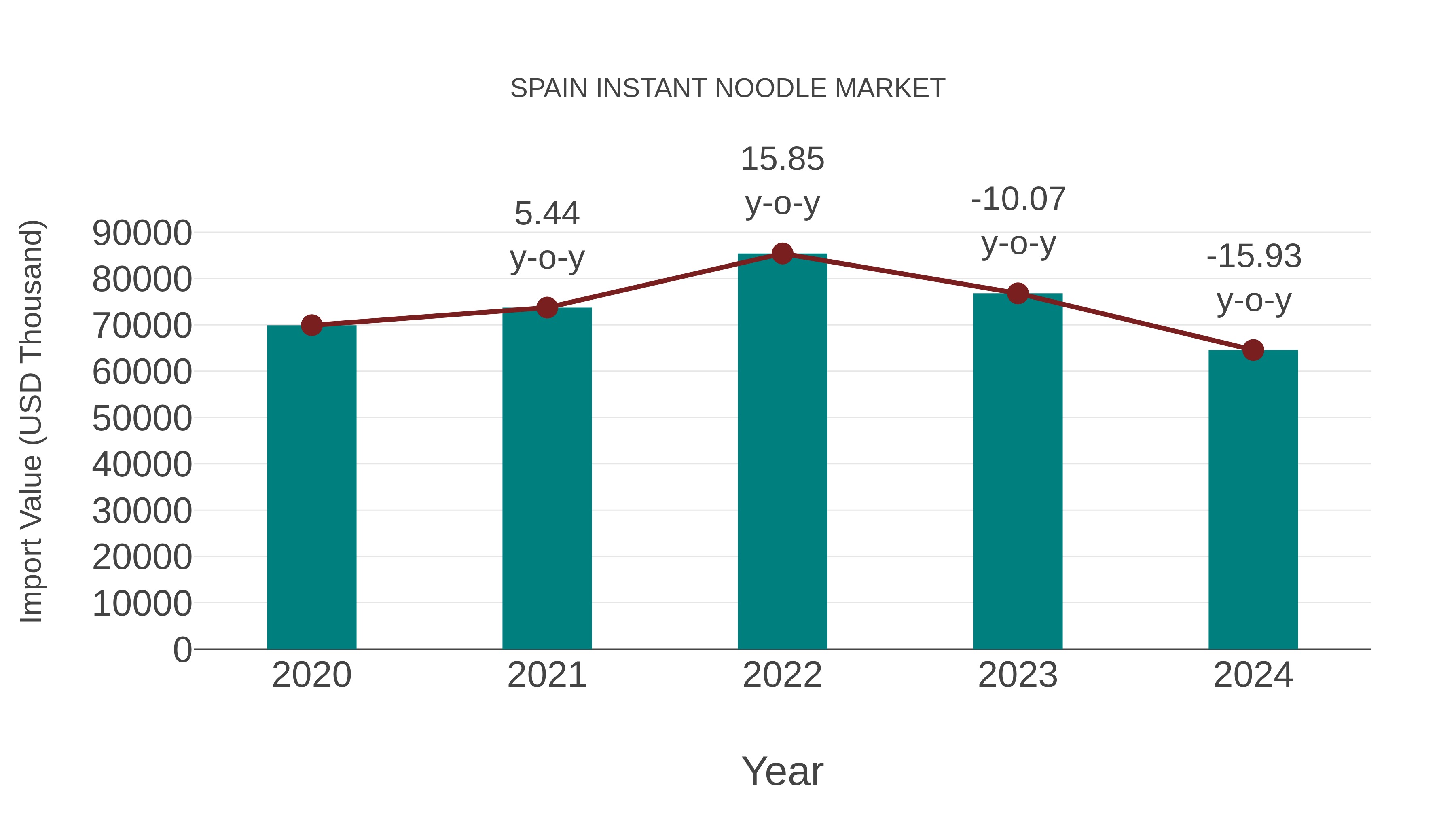  Spain Instant Noodle Market: Import Trend Analysis