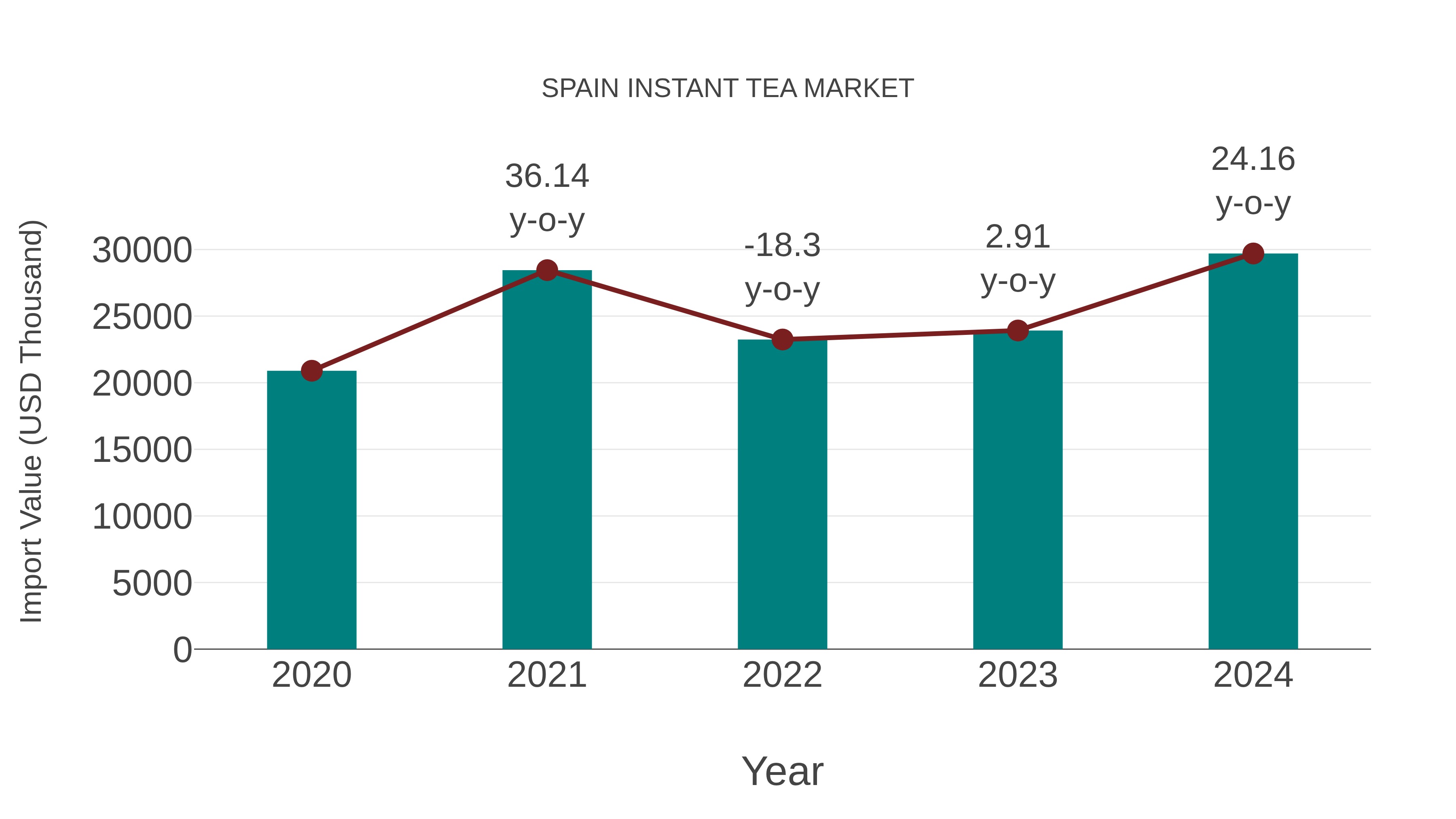  Spain Instant Tea Market: Import Trend Analysis