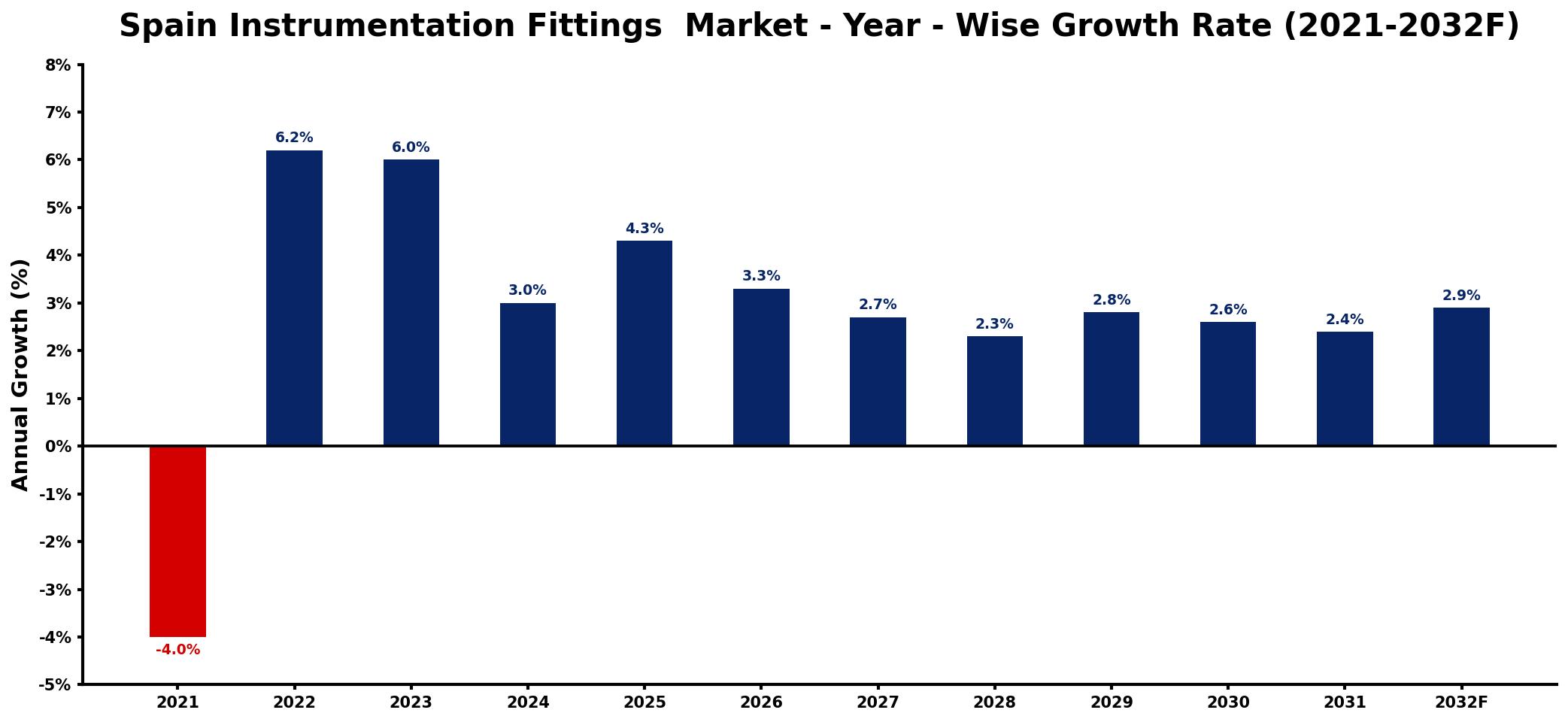 Spain Instrumentation Fittings Market Year-wise Growth Rate and Key Drivers