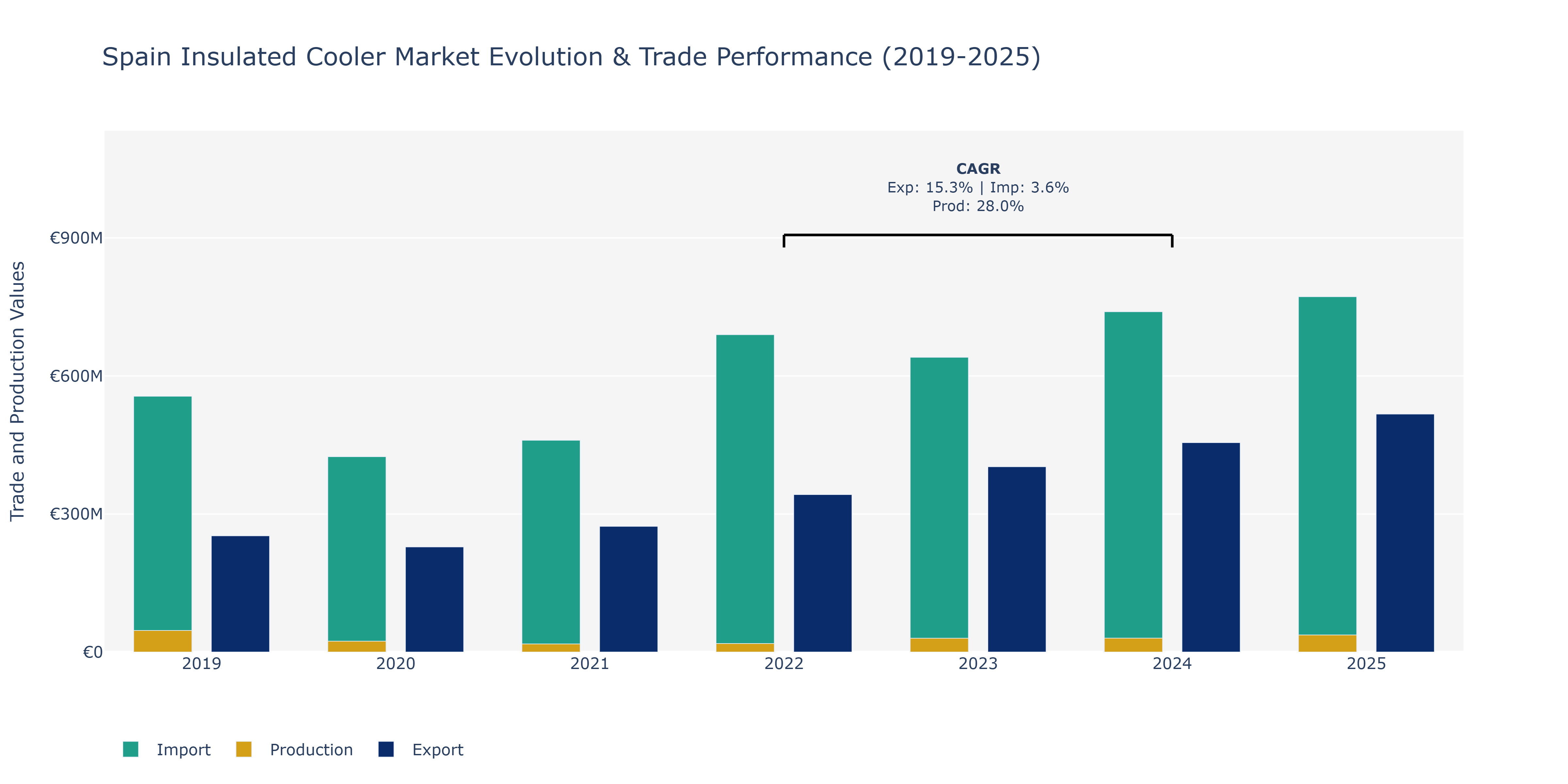 Spain Insulated Cooler Market: Production & Trade Performance (2019-2025) Size