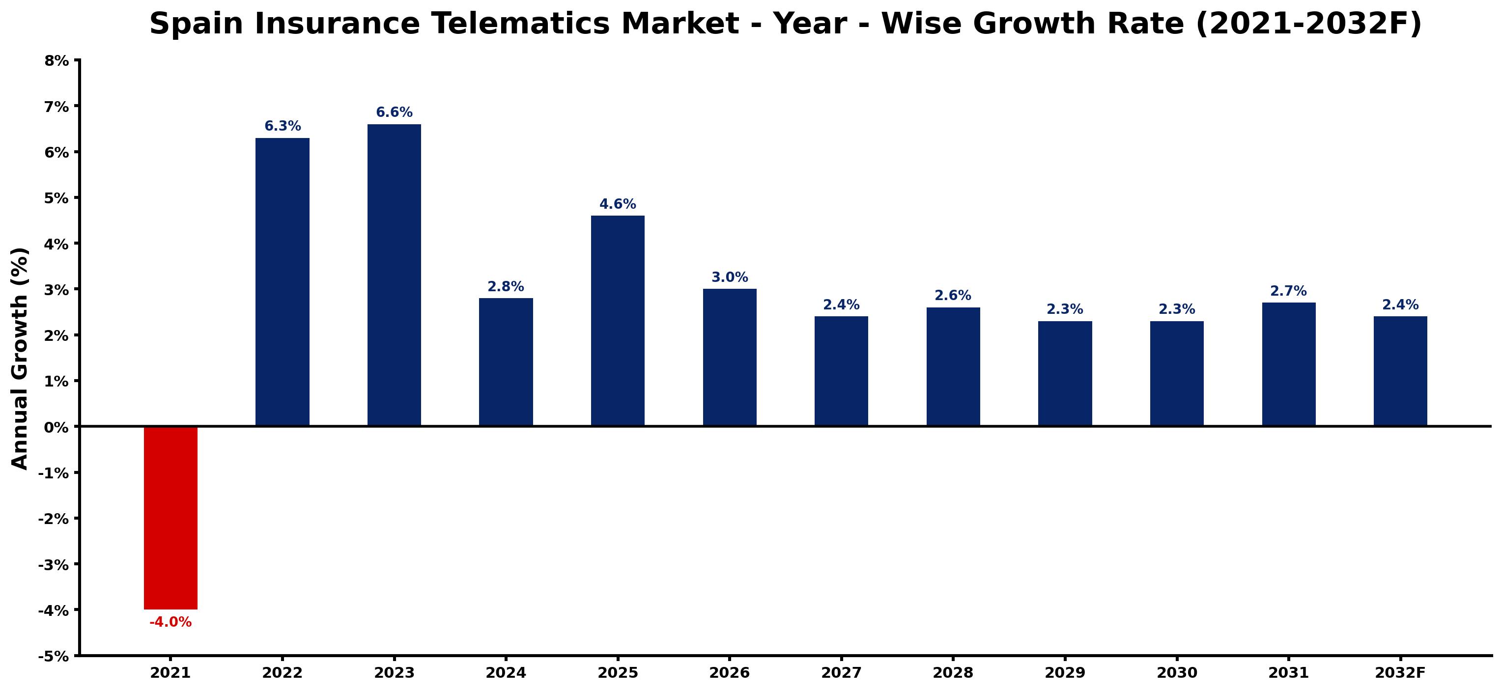 Spain Insurance Telematics Market Year-wise Growth Rate and Key Drivers
