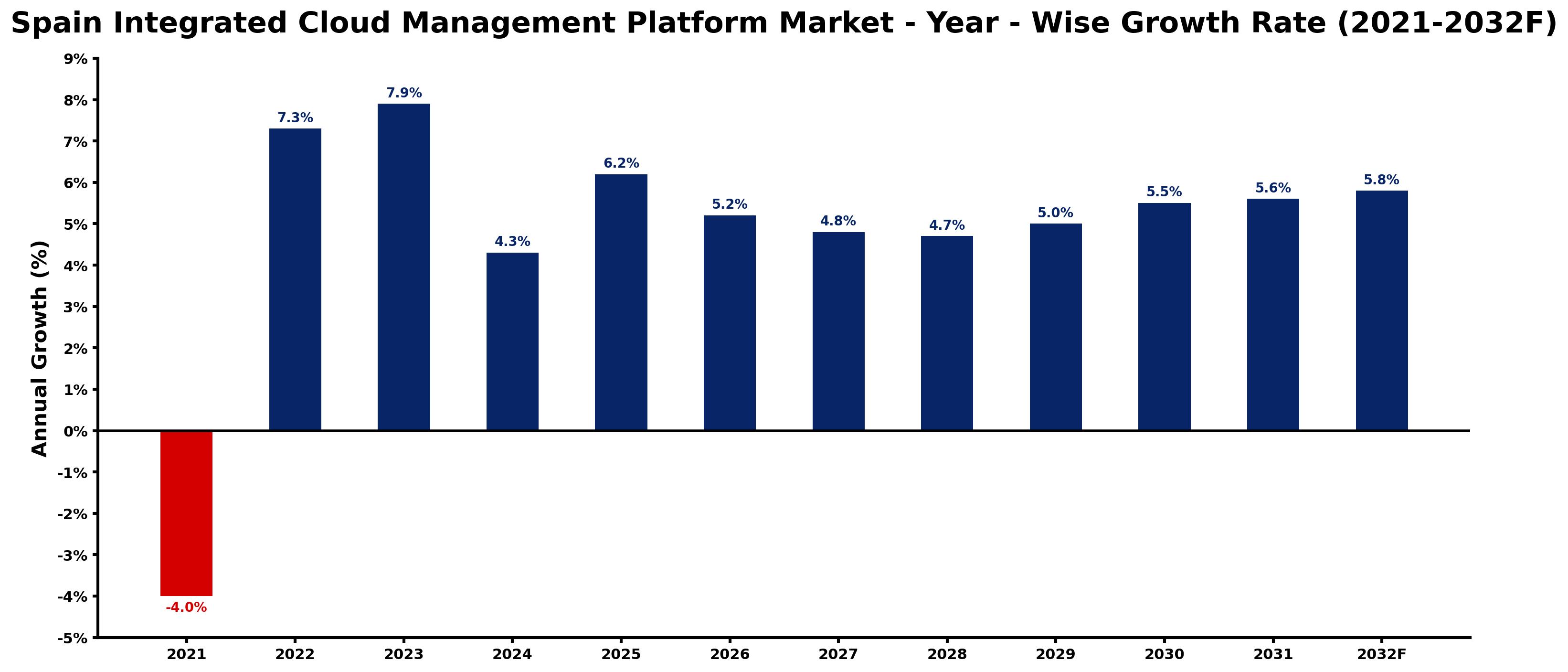 Spain Integrated Cloud Management Platform Market Year-wise Growth Rate and Key Drivers