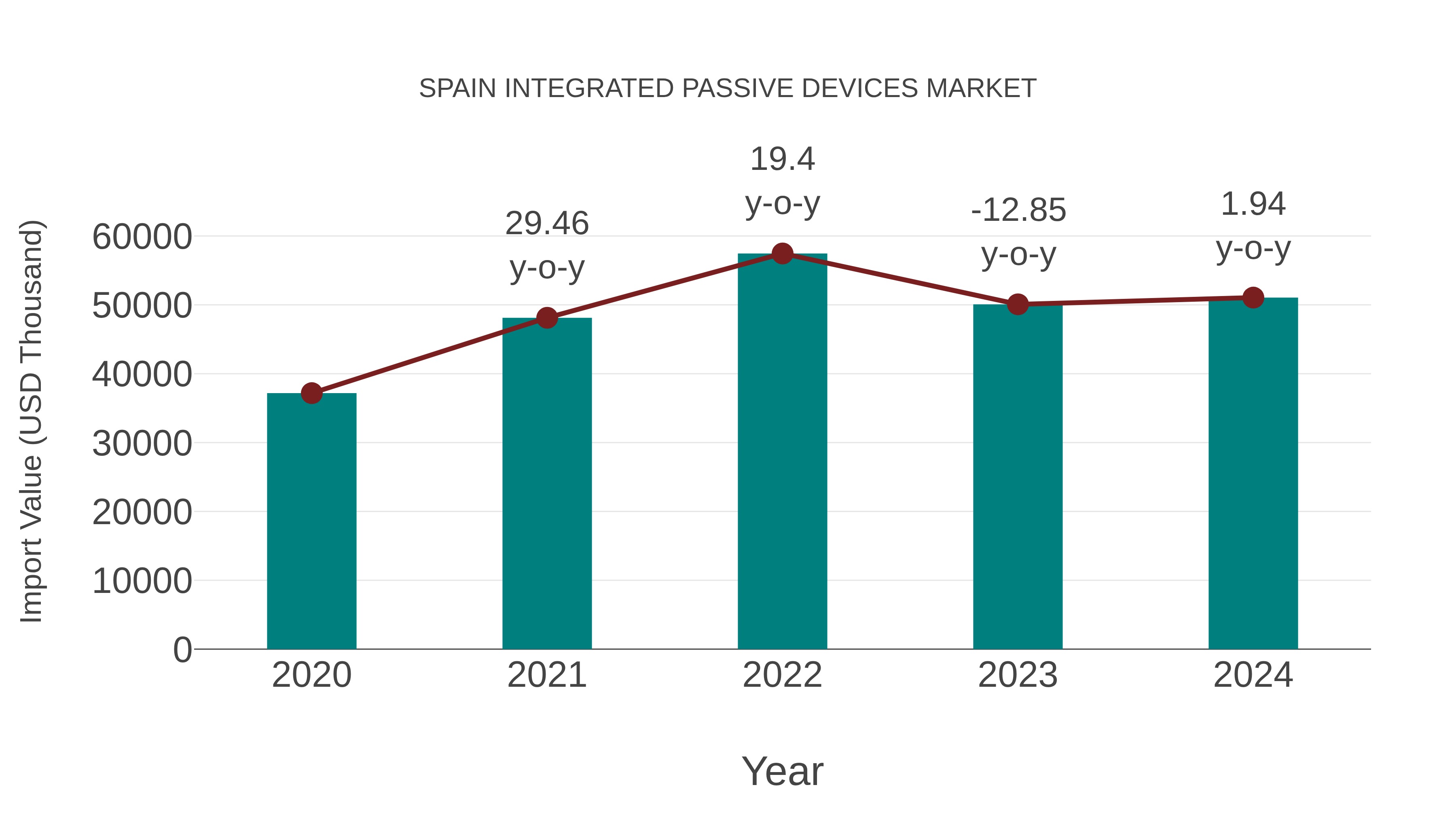  Spain Integrated Passive Devices Market: Import Trend Analysis