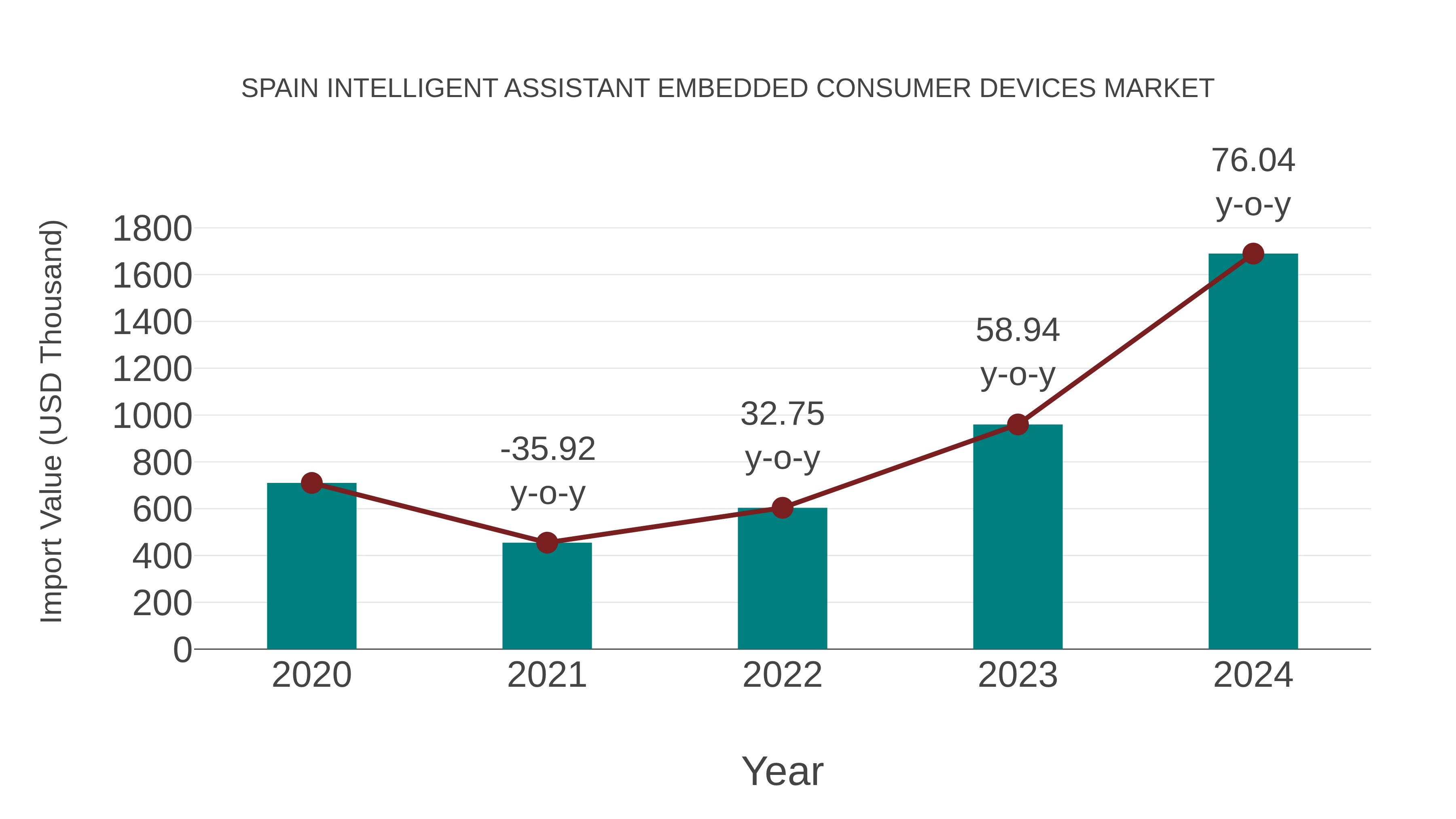  Spain Intelligent Assistant Embedded Consumer Devices Market: Import Trend Analysis
