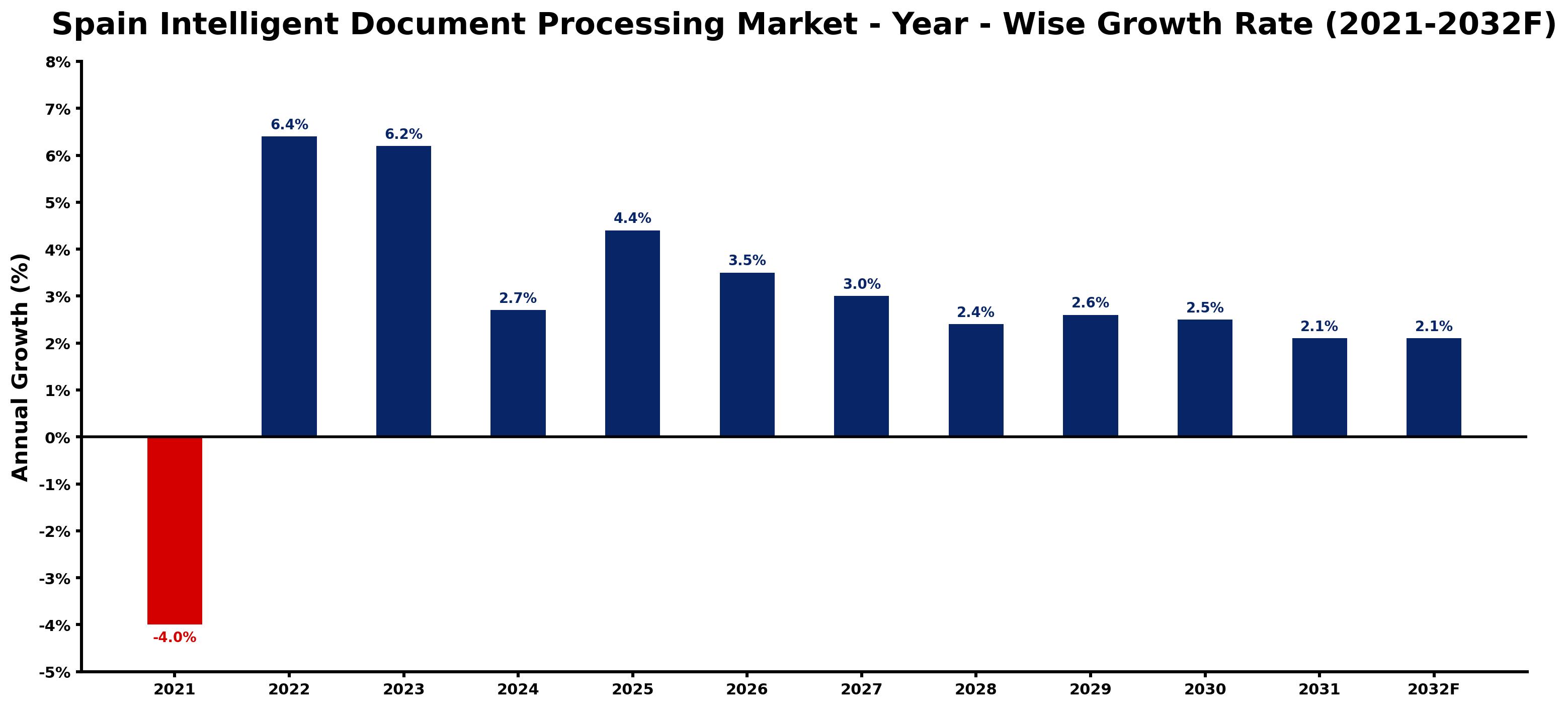 Spain Intelligent Document Processing Market Year-wise Growth Rate and Key Drivers