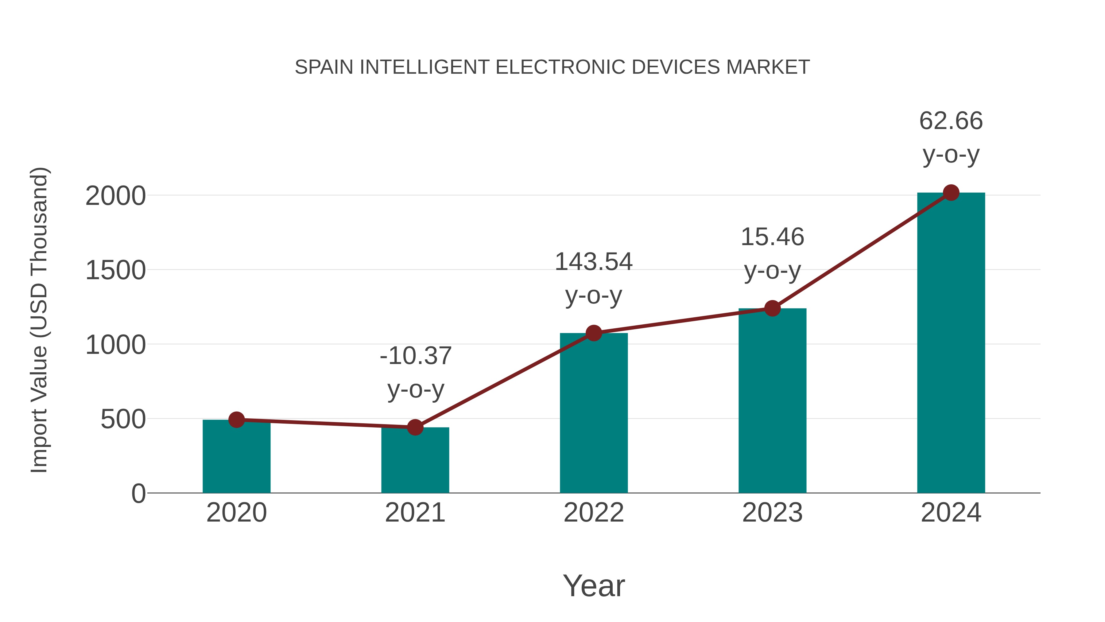  Spain Intelligent Electronic Devices Market: Import Trend Analysis