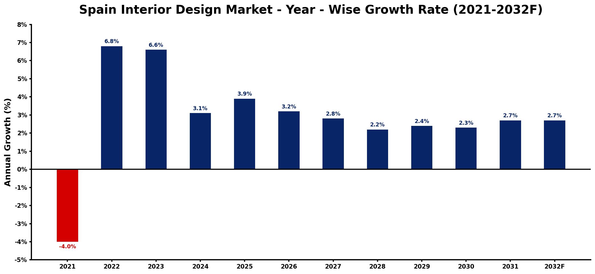 Spain Interior Design Market Year-wise Growth Rate and Key Drivers