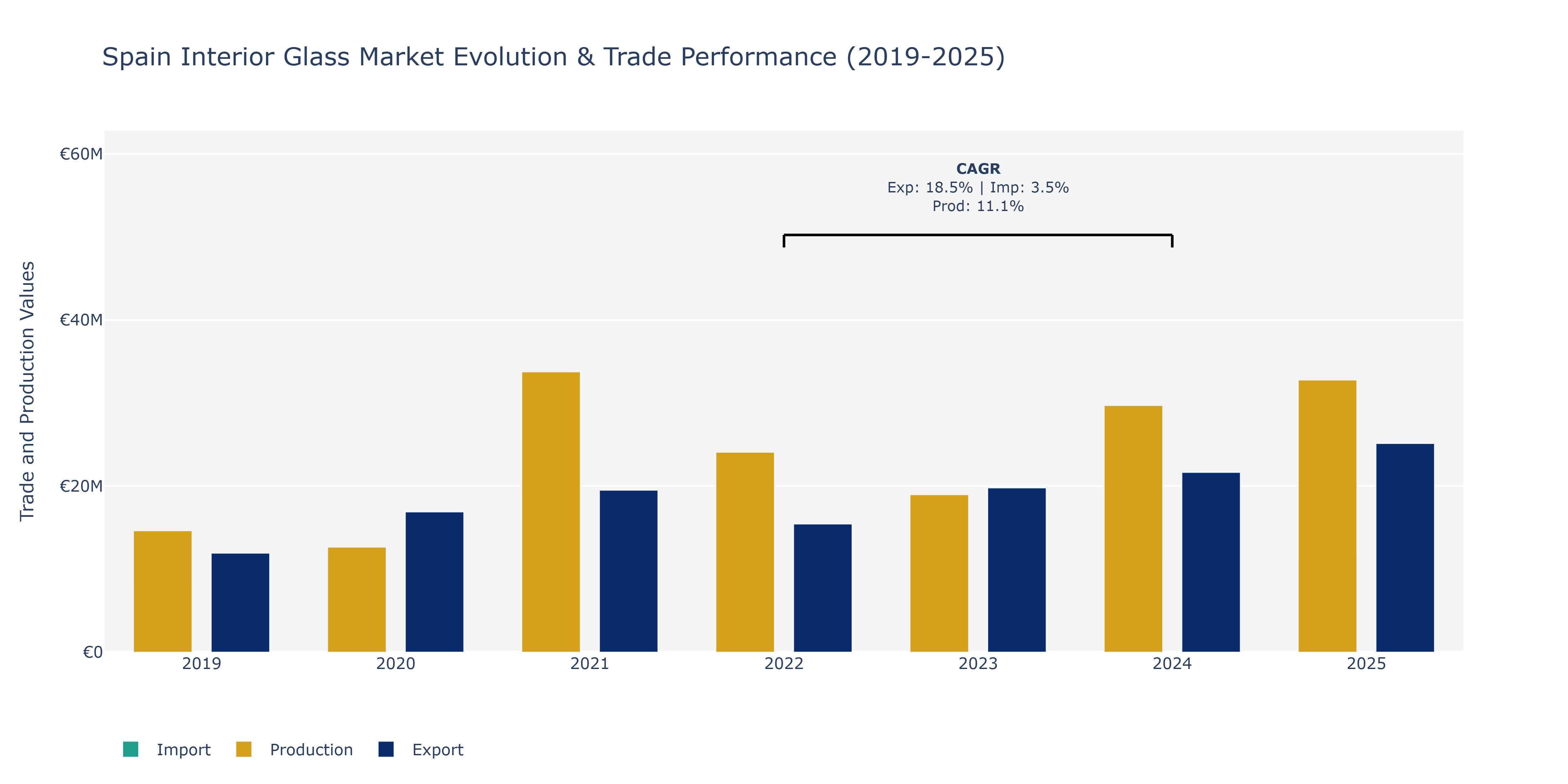 Spain Interior Glass Market: Production & Trade Performance (2019-2025)
