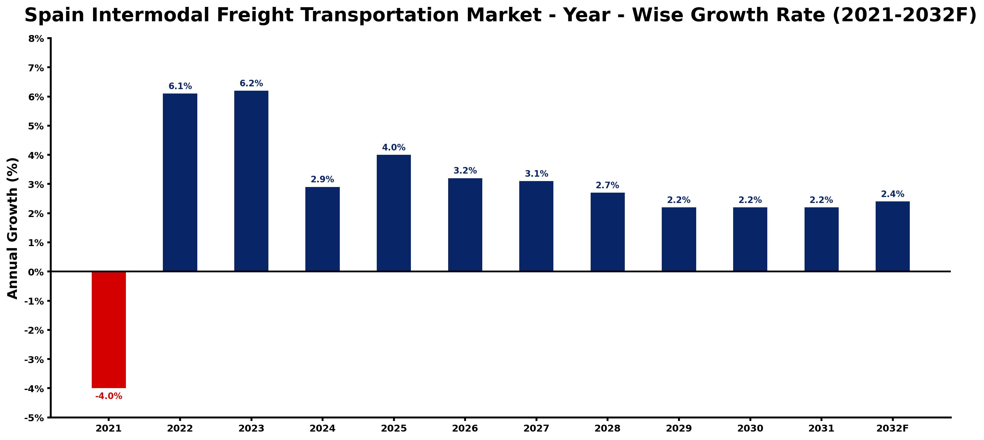 Spain Intermodal Freight Transportation Market Year-wise Growth Rate and Key Drivers