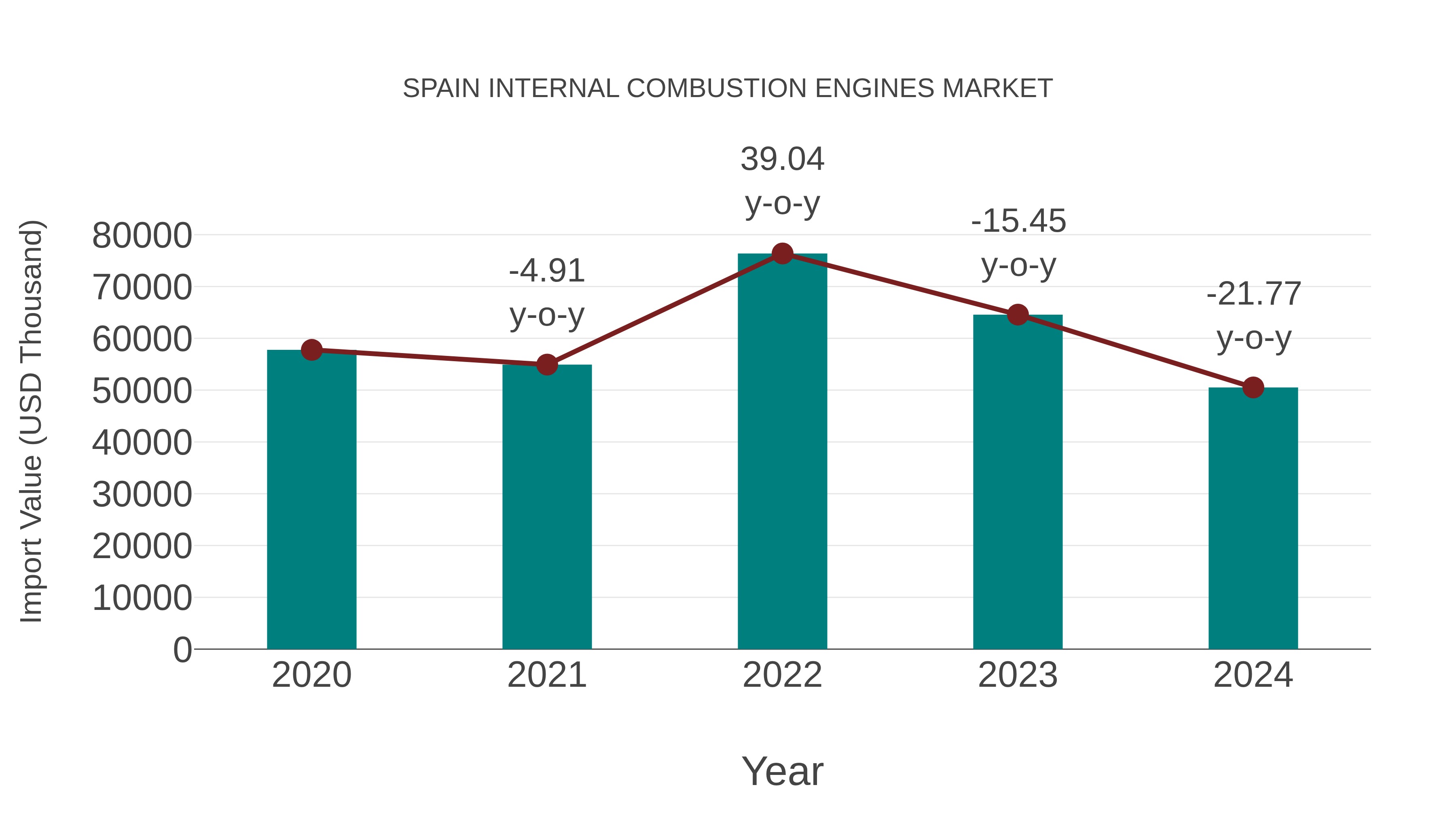  Spain Internal Combustion Engines Market: Import Trend Analysis