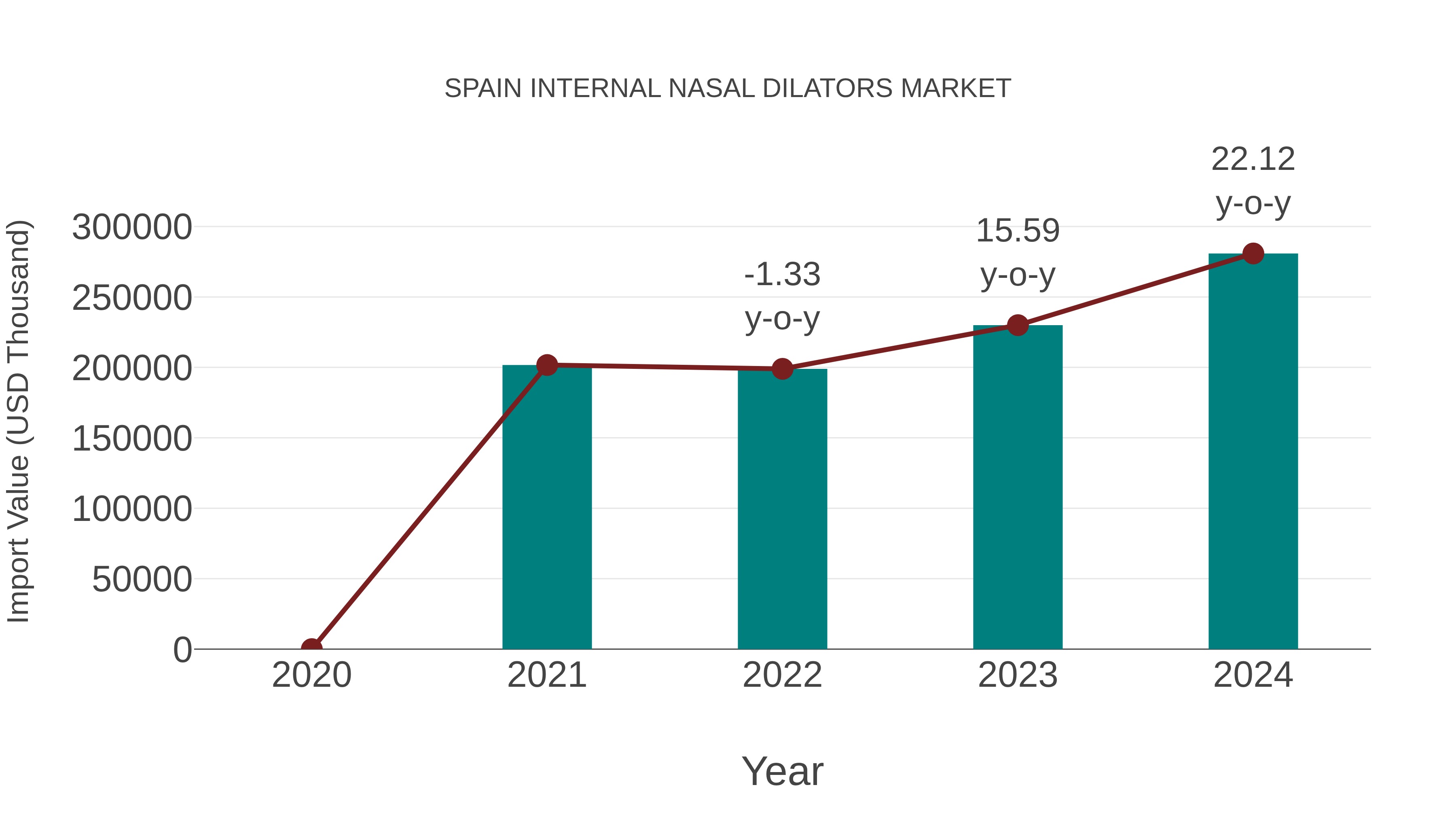  Spain Internal Nasal Dilators Market: Import Trend Analysis